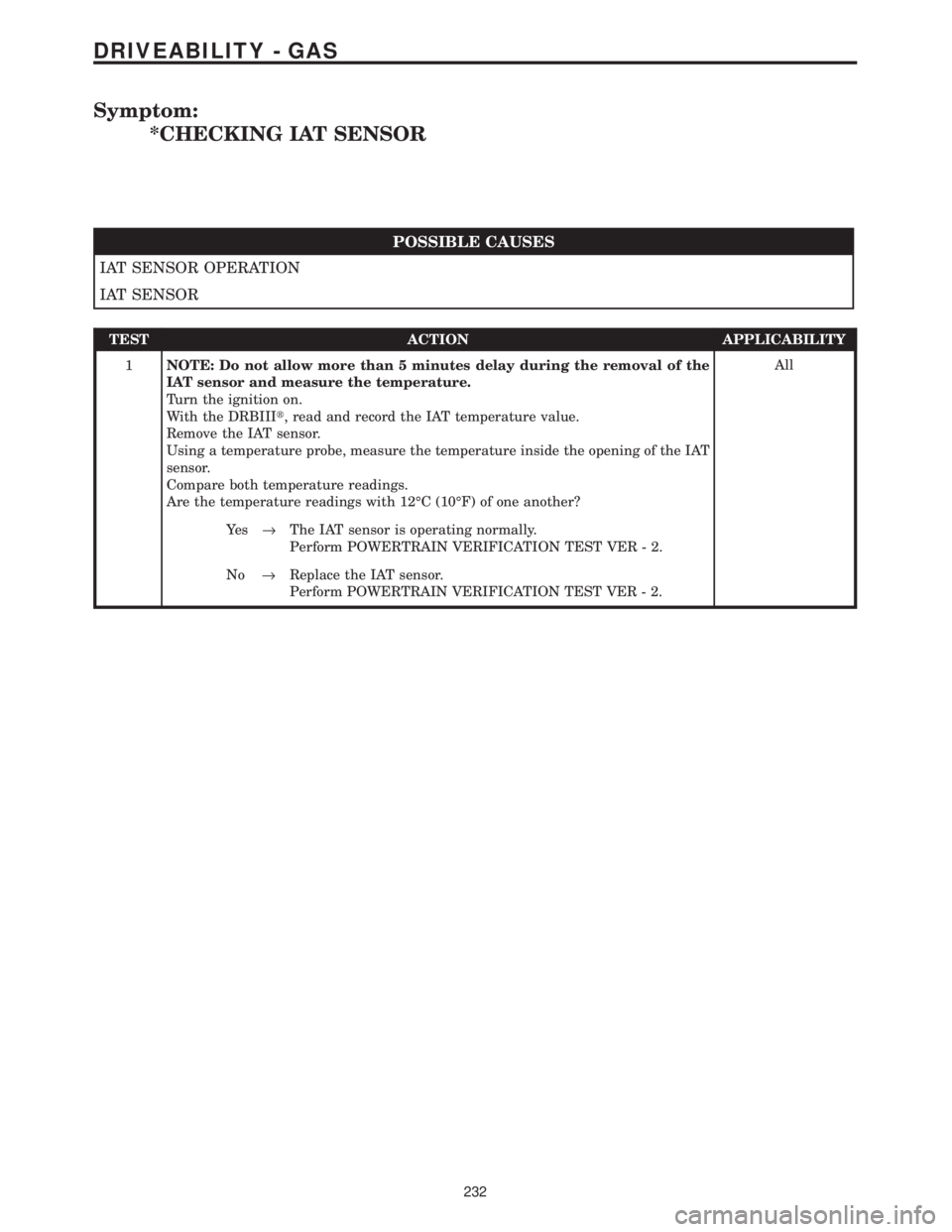 CHRYSLER VOYAGER 2001 Service Manual Symptom:
*CHECKING IAT SENSOR
POSSIBLE CAUSES
IAT SENSOR OPERATION
IAT SENSOR
TEST ACTION APPLICABILITY
1NOTE: Do not allow more than 5 minutes delay during the removal of the
IAT sensor and measure t CHRYSLER VOYAGER 2001 Service Manual Symptom:
*CHECKING IAT SENSOR
POSSIBLE CAUSES
IAT SENSOR OPERATION
IAT SENSOR
TEST ACTION APPLICABILITY
1NOTE: Do not allow more than 5 minutes delay during the removal of the
IAT sensor and measure t