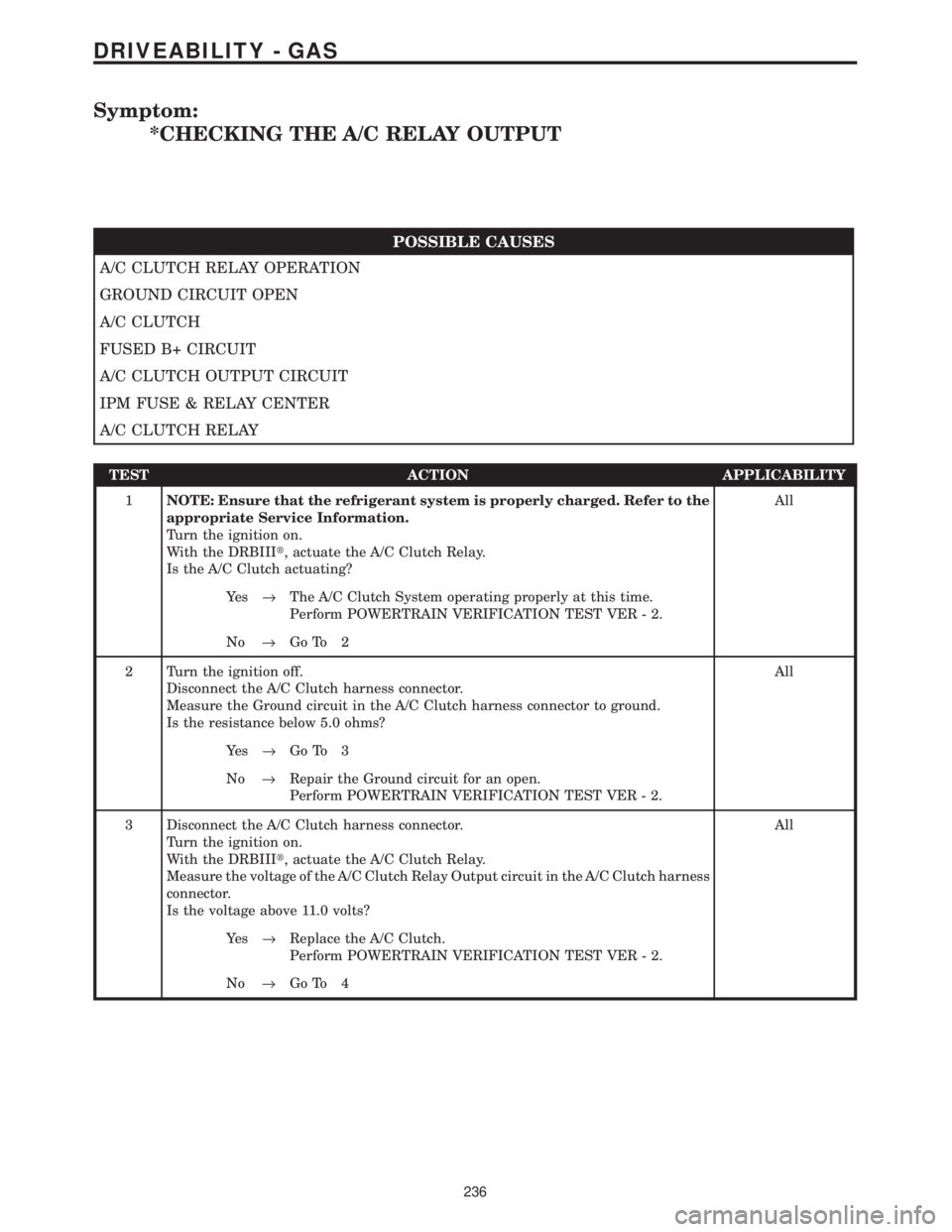 CHRYSLER VOYAGER 2001 Service Manual Symptom:
*CHECKING THE A/C RELAY OUTPUT
POSSIBLE CAUSES
A/C CLUTCH RELAY OPERATION
GROUND CIRCUIT OPEN
A/C CLUTCH
FUSED B+ CIRCUIT
A/C CLUTCH OUTPUT CIRCUIT
IPM FUSE & RELAY CENTER
A/C CLUTCH RELAY
TE CHRYSLER VOYAGER 2001 Service Manual Symptom:
*CHECKING THE A/C RELAY OUTPUT
POSSIBLE CAUSES
A/C CLUTCH RELAY OPERATION
GROUND CIRCUIT OPEN
A/C CLUTCH
FUSED B+ CIRCUIT
A/C CLUTCH OUTPUT CIRCUIT
IPM FUSE & RELAY CENTER
A/C CLUTCH RELAY
TE