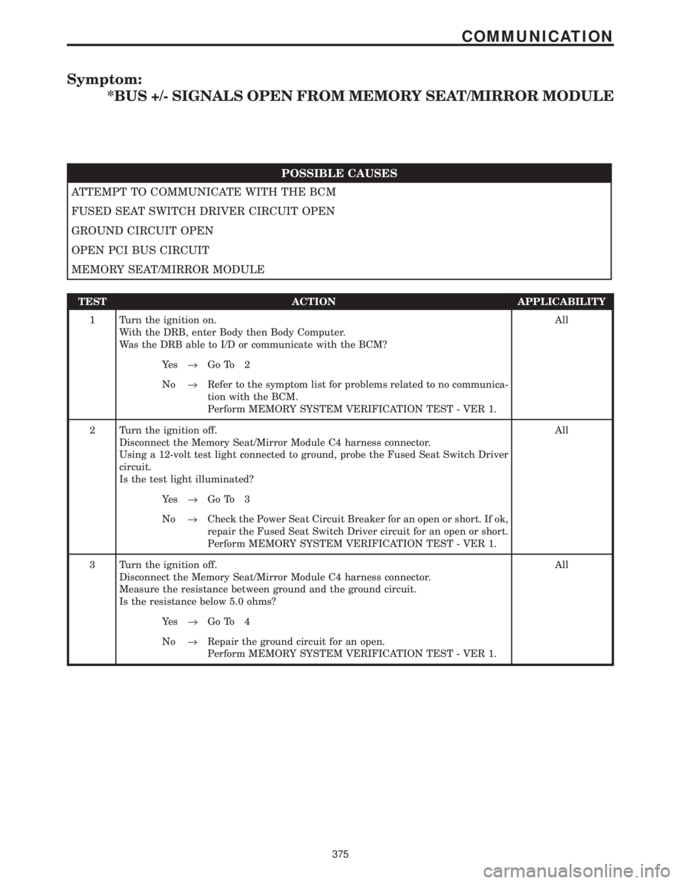 CHRYSLER VOYAGER 2001  Service Manual Symptom:
*BUS +/- SIGNALS OPEN FROM MEMORY SEAT/MIRROR MODULE
POSSIBLE CAUSES
ATTEMPT TO COMMUNICATE WITH THE BCM
FUSED SEAT SWITCH DRIVER CIRCUIT OPEN
GROUND CIRCUIT OPEN
OPEN PCI BUS CIRCUIT
MEMORY 