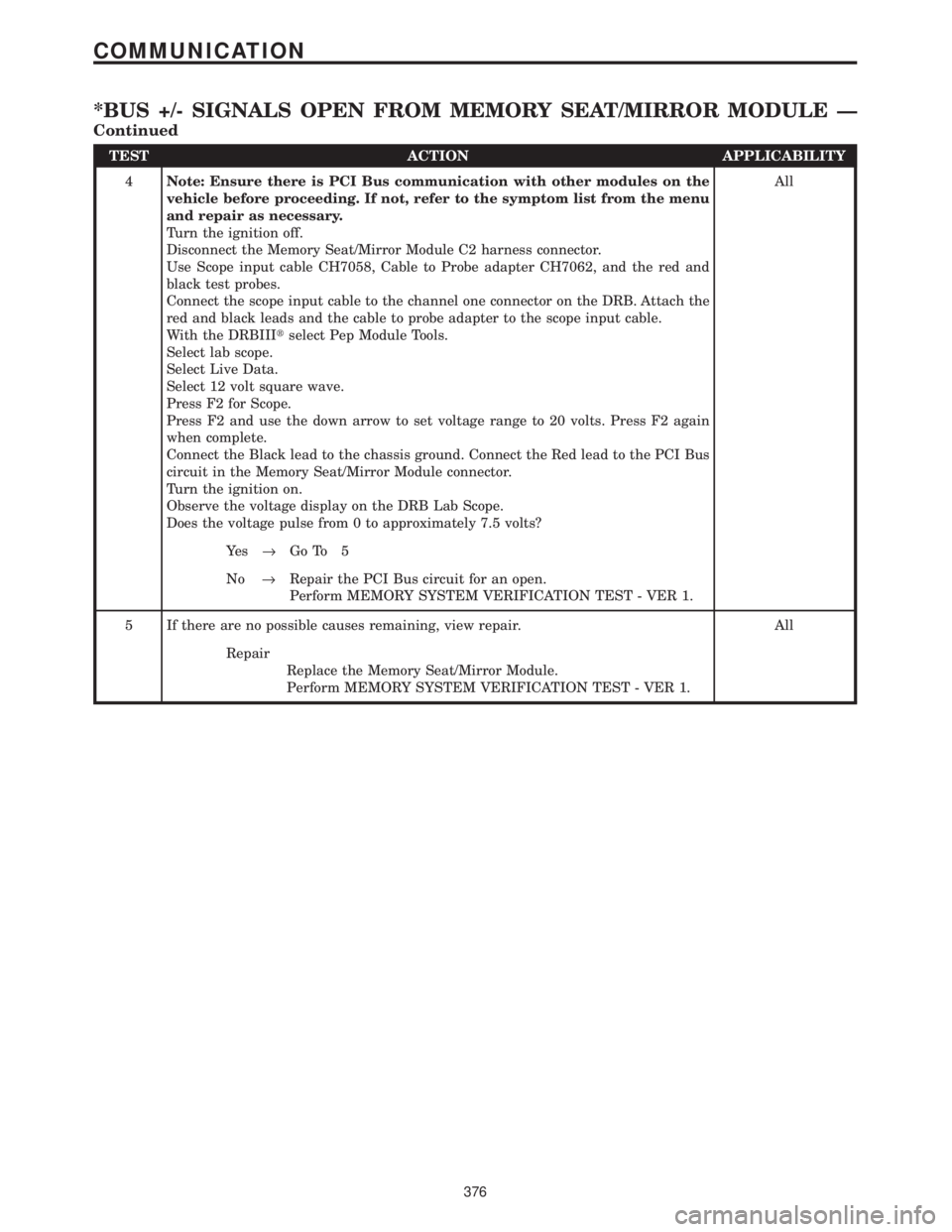CHRYSLER VOYAGER 2001  Service Manual TEST ACTION APPLICABILITY
4Note: Ensure there is PCI Bus communication with other modules on the
vehicle before proceeding. If not, refer to the symptom list from the menu
and repair as necessary.
Tur