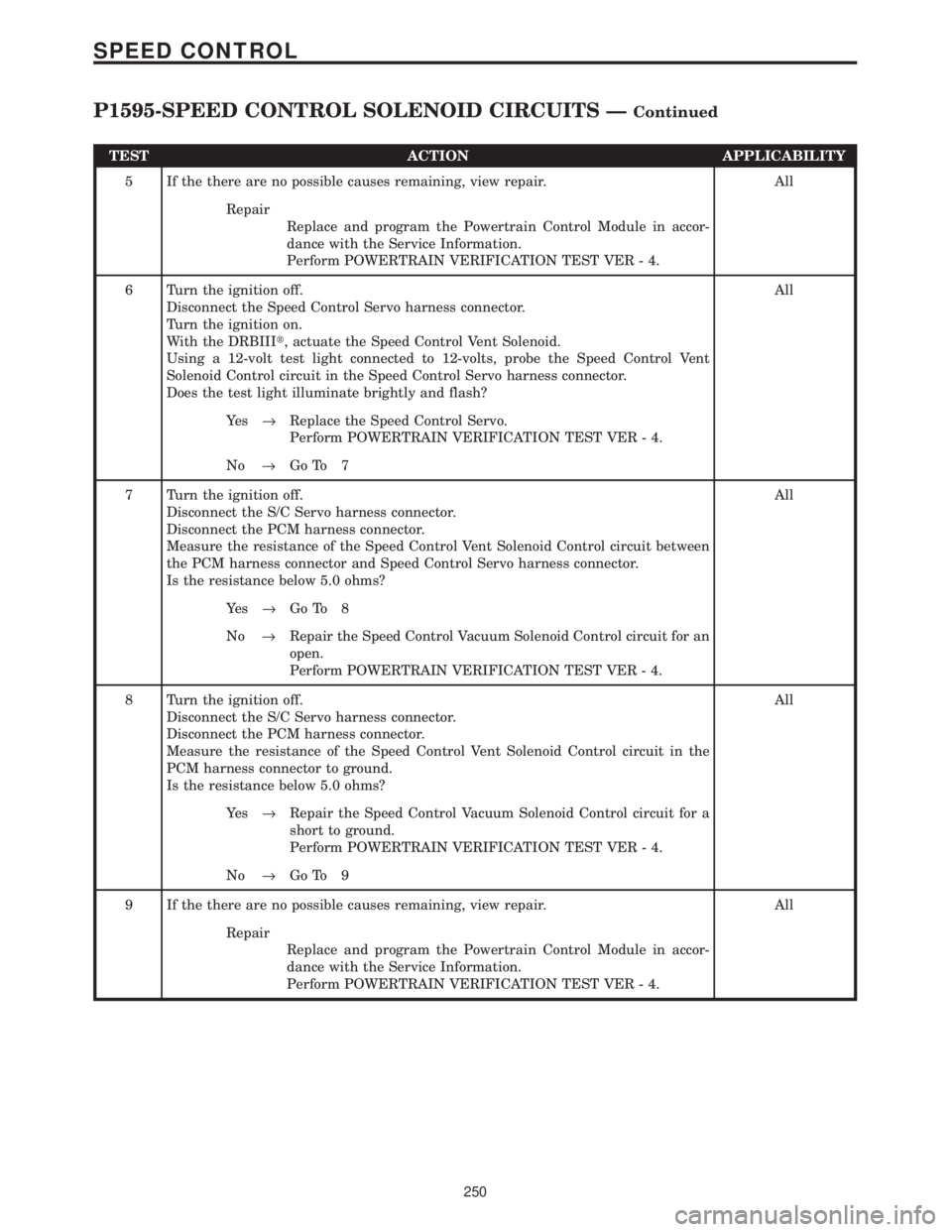 CHRYSLER VOYAGER 2001 Service Manual TEST ACTION APPLICABILITY
5 If the there are no possible causes remaining, view repair. All
Repair
Replace and program the Powertrain Control Module in accor-
dance with the Service Information.
Perfo CHRYSLER VOYAGER 2001 Service Manual TEST ACTION APPLICABILITY
5 If the there are no possible causes remaining, view repair. All
Repair
Replace and program the Powertrain Control Module in accor-
dance with the Service Information.
Perfo