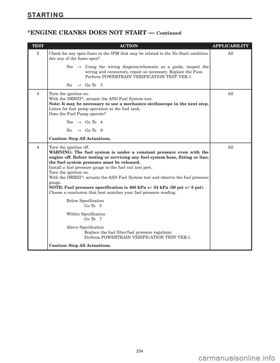 CHRYSLER VOYAGER 2001 Repair Manual TEST ACTION APPLICABILITY
2 Check for any open fuses in the IPM that may be related to the No Start condition.
Are any of the fuses open?All
Ye s®Using the wiring diagram/schematic as a guide, inspec CHRYSLER VOYAGER 2001 Repair Manual TEST ACTION APPLICABILITY
2 Check for any open fuses in the IPM that may be related to the No Start condition.
Are any of the fuses open?All
Ye s®Using the wiring diagram/schematic as a guide, inspec