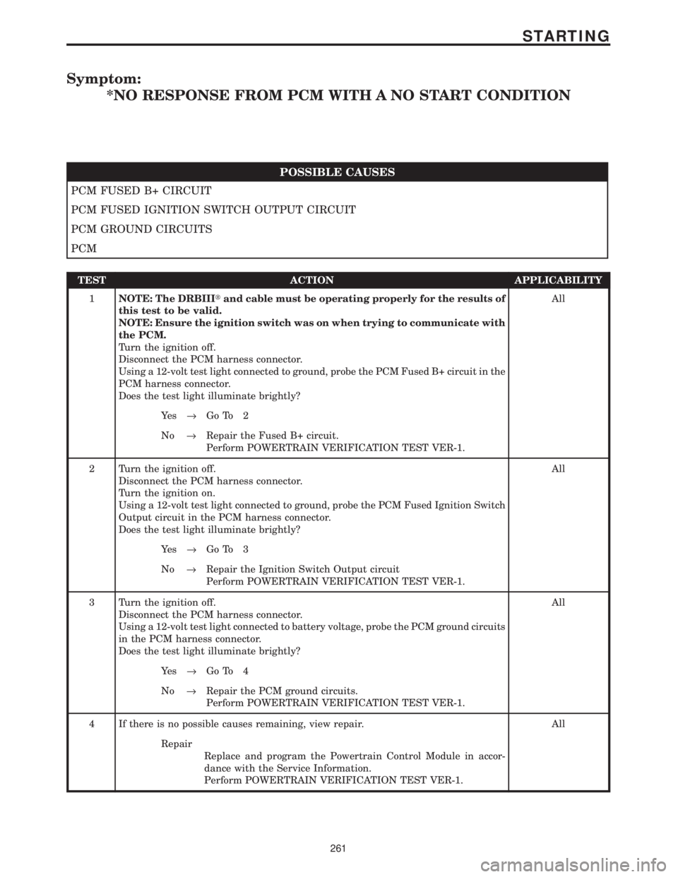 CHRYSLER VOYAGER 2001 Service Manual Symptom:
*NO RESPONSE FROM PCM WITH A NO START CONDITION
POSSIBLE CAUSES
PCM FUSED B+ CIRCUIT
PCM FUSED IGNITION SWITCH OUTPUT CIRCUIT
PCM GROUND CIRCUITS
PCM
TEST ACTION APPLICABILITY
1NOTE: The DRBI CHRYSLER VOYAGER 2001 Service Manual Symptom:
*NO RESPONSE FROM PCM WITH A NO START CONDITION
POSSIBLE CAUSES
PCM FUSED B+ CIRCUIT
PCM FUSED IGNITION SWITCH OUTPUT CIRCUIT
PCM GROUND CIRCUITS
PCM
TEST ACTION APPLICABILITY
1NOTE: The DRBI