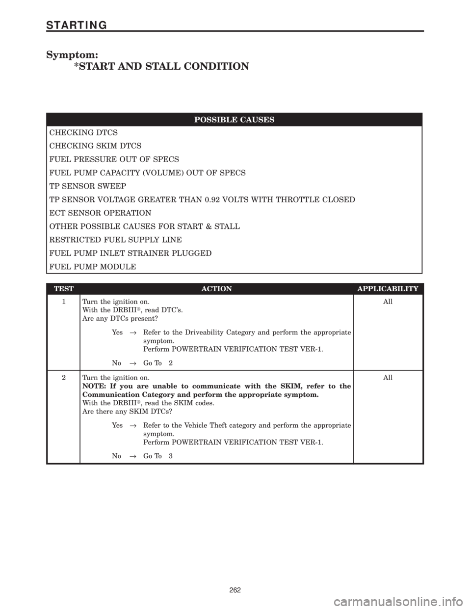 CHRYSLER VOYAGER 2001 Service Manual Symptom:
*START AND STALL CONDITION
POSSIBLE CAUSES
CHECKING DTCS
CHECKING SKIM DTCS
FUEL PRESSURE OUT OF SPECS
FUEL PUMP CAPACITY (VOLUME) OUT OF SPECS
TP SENSOR SWEEP
TP SENSOR VOLTAGE GREATER THAN CHRYSLER VOYAGER 2001 Service Manual Symptom:
*START AND STALL CONDITION
POSSIBLE CAUSES
CHECKING DTCS
CHECKING SKIM DTCS
FUEL PRESSURE OUT OF SPECS
FUEL PUMP CAPACITY (VOLUME) OUT OF SPECS
TP SENSOR SWEEP
TP SENSOR VOLTAGE GREATER THAN