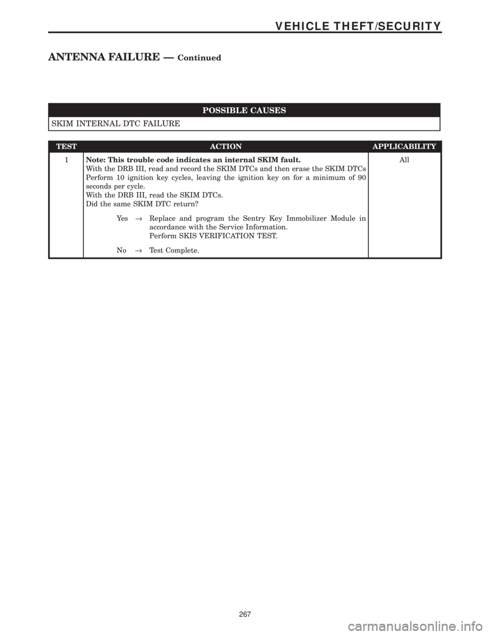 CHRYSLER VOYAGER 2001 Service Manual POSSIBLE CAUSES
SKIM INTERNAL DTC FAILURE
TEST ACTION APPLICABILITY
1Note: This trouble code indicates an internal SKIM fault.
With the DRB III, read and record the SKIM DTCs and then erase the SKIM D CHRYSLER VOYAGER 2001 Service Manual POSSIBLE CAUSES
SKIM INTERNAL DTC FAILURE
TEST ACTION APPLICABILITY
1Note: This trouble code indicates an internal SKIM fault.
With the DRB III, read and record the SKIM DTCs and then erase the SKIM D