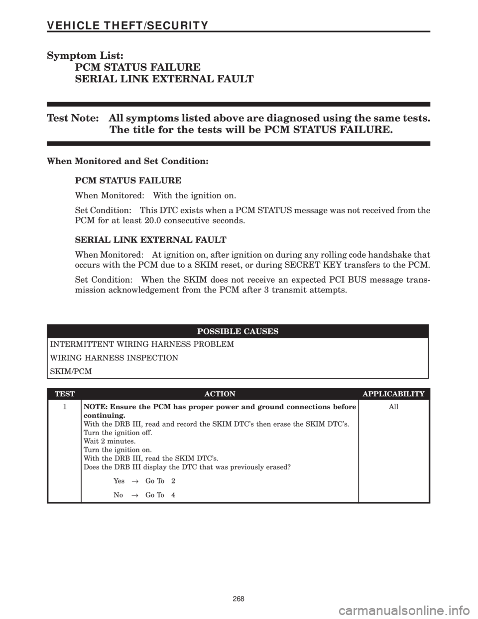 CHRYSLER VOYAGER 2001 Service Manual Symptom List:
PCM STATUS FAILURE
SERIAL LINK EXTERNAL FAULT
Test Note: All symptoms listed above are diagnosed using the same tests.
The title for the tests will be PCM STATUS FAILURE.
When Monitored CHRYSLER VOYAGER 2001 Service Manual Symptom List:
PCM STATUS FAILURE
SERIAL LINK EXTERNAL FAULT
Test Note: All symptoms listed above are diagnosed using the same tests.
The title for the tests will be PCM STATUS FAILURE.
When Monitored