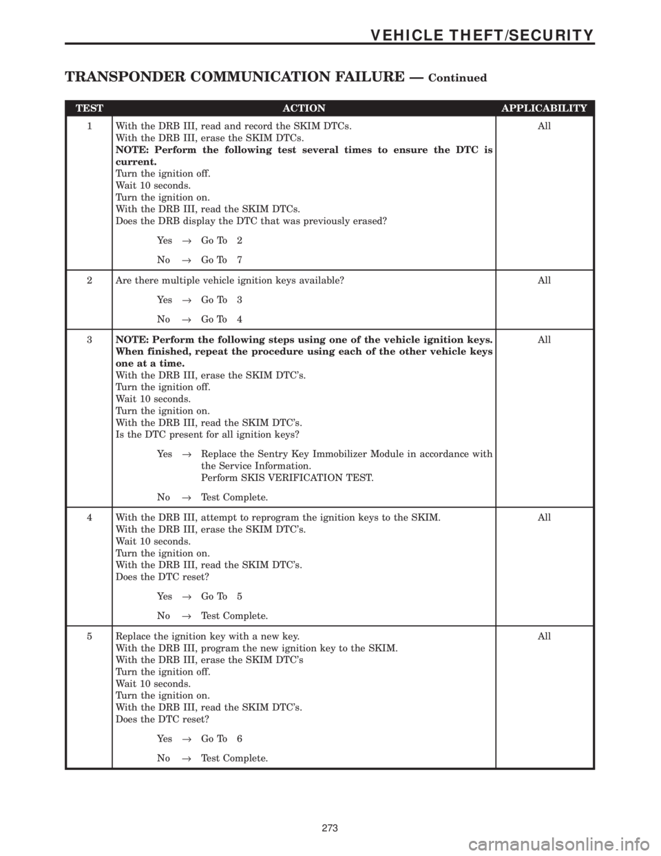 CHRYSLER VOYAGER 2001 Service Manual TEST ACTION APPLICABILITY
1 With the DRB III, read and record the SKIM DTCs.
With the DRB III, erase the SKIM DTCs.
NOTE: Perform the following test several times to ensure the DTC is
current.
Turn th CHRYSLER VOYAGER 2001 Service Manual TEST ACTION APPLICABILITY
1 With the DRB III, read and record the SKIM DTCs.
With the DRB III, erase the SKIM DTCs.
NOTE: Perform the following test several times to ensure the DTC is
current.
Turn th