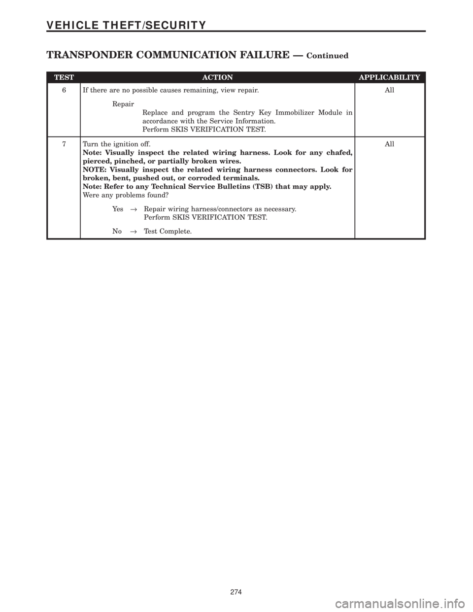 CHRYSLER VOYAGER 2001 Service Manual TEST ACTION APPLICABILITY
6 If there are no possible causes remaining, view repair. All
Repair
Replace and program the Sentry Key Immobilizer Module in
accordance with the Service Information.
Perform CHRYSLER VOYAGER 2001 Service Manual TEST ACTION APPLICABILITY
6 If there are no possible causes remaining, view repair. All
Repair
Replace and program the Sentry Key Immobilizer Module in
accordance with the Service Information.
Perform