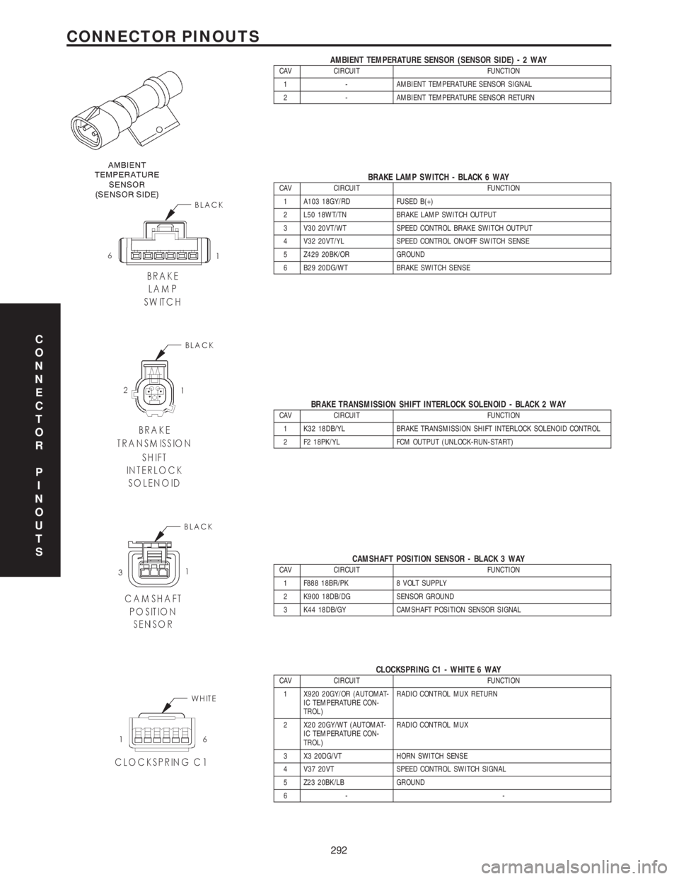 CHRYSLER VOYAGER 2001 Service Manual AMBIENT TEMPERATURE SENSOR (SENSOR SIDE)-2WAYCAV CIRCUIT FUNCTION
1 - AMBIENT TEMPERATURE SENSOR SIGNAL
2 - AMBIENT TEMPERATURE SENSOR RETURN
BRAKE LAMP SWITCH - BLACK 6 WAYCAV CIRCUIT FUNCTION
1 A103 CHRYSLER VOYAGER 2001 Service Manual AMBIENT TEMPERATURE SENSOR (SENSOR SIDE)-2WAYCAV CIRCUIT FUNCTION
1 - AMBIENT TEMPERATURE SENSOR SIGNAL
2 - AMBIENT TEMPERATURE SENSOR RETURN
BRAKE LAMP SWITCH - BLACK 6 WAYCAV CIRCUIT FUNCTION
1 A103