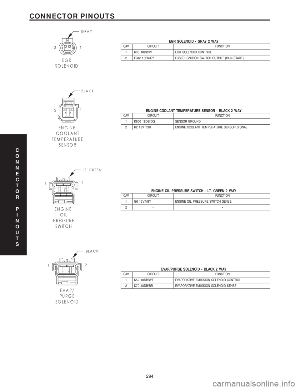 CHRYSLER VOYAGER 2001 Service Manual EGR SOLENOID - GRAY 2 WAYCAV CIRCUIT FUNCTION
1 K35 18DB/VT EGR SOLENOID CONTROL
2 F202 18PK/GY FUSED IGNITION SWITCH OUTPUT (RUN-START)
ENGINE COOLANT TEMPERATURE SENSOR - BLACK 2 WAYCAV CIRCUIT FUNC CHRYSLER VOYAGER 2001 Service Manual EGR SOLENOID - GRAY 2 WAYCAV CIRCUIT FUNCTION
1 K35 18DB/VT EGR SOLENOID CONTROL
2 F202 18PK/GY FUSED IGNITION SWITCH OUTPUT (RUN-START)
ENGINE COOLANT TEMPERATURE SENSOR - BLACK 2 WAYCAV CIRCUIT FUNC