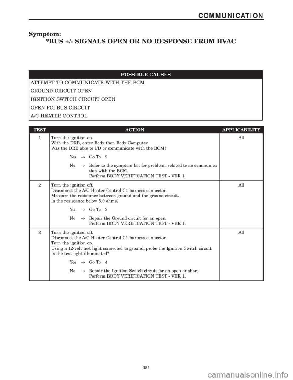 CHRYSLER VOYAGER 2001 Repair Manual Symptom:
*BUS +/- SIGNALS OPEN OR NO RESPONSE FROM HVAC
POSSIBLE CAUSES
ATTEMPT TO COMMUNICATE WITH THE BCM
GROUND CIRCUIT OPEN
IGNITION SWITCH CIRCUIT OPEN
OPEN PCI BUS CIRCUIT
A/C HEATER CONTROL
TES CHRYSLER VOYAGER 2001 Repair Manual Symptom:
*BUS +/- SIGNALS OPEN OR NO RESPONSE FROM HVAC
POSSIBLE CAUSES
ATTEMPT TO COMMUNICATE WITH THE BCM
GROUND CIRCUIT OPEN
IGNITION SWITCH CIRCUIT OPEN
OPEN PCI BUS CIRCUIT
A/C HEATER CONTROL
TES