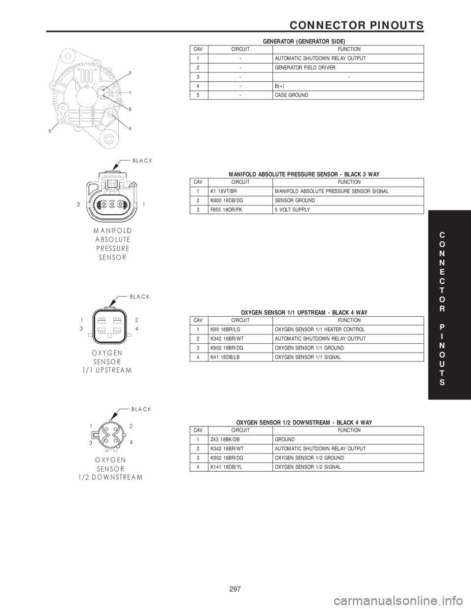 CHRYSLER VOYAGER 2001 Service Manual GENERATOR (GENERATOR SIDE)CAV CIRCUIT FUNCTION
1 - AUTOMATIC SHUTDOWN RELAY OUTPUT
2 - GENERATOR FIELD DRIVER
3- -
4 - B(+)
5 - CASE GROUND
MANIFOLD ABSOLUTE PRESSURE SENSOR - BLACK 3 WAYCAV CIRCUIT F CHRYSLER VOYAGER 2001 Service Manual GENERATOR (GENERATOR SIDE)CAV CIRCUIT FUNCTION
1 - AUTOMATIC SHUTDOWN RELAY OUTPUT
2 - GENERATOR FIELD DRIVER
3- -
4 - B(+)
5 - CASE GROUND
MANIFOLD ABSOLUTE PRESSURE SENSOR - BLACK 3 WAYCAV CIRCUIT F