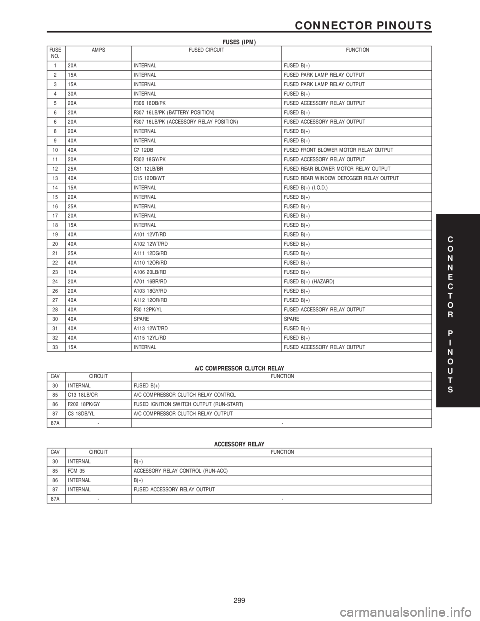 CHRYSLER VOYAGER 2001 Service Manual FUSES (IPM)FUSE
NO.AMPS FUSED CIRCUIT FUNCTION
1 20A INTERNAL FUSED B(+)
2 15A INTERNAL FUSED PARK LAMP RELAY OUTPUT
3 15A INTERNAL FUSED PARK LAMP RELAY OUTPUT
4 30A INTERNAL FUSED B(+)
5 20A F306 16 CHRYSLER VOYAGER 2001 Service Manual FUSES (IPM)FUSE
NO.AMPS FUSED CIRCUIT FUNCTION
1 20A INTERNAL FUSED B(+)
2 15A INTERNAL FUSED PARK LAMP RELAY OUTPUT
3 15A INTERNAL FUSED PARK LAMP RELAY OUTPUT
4 30A INTERNAL FUSED B(+)
5 20A F306 16