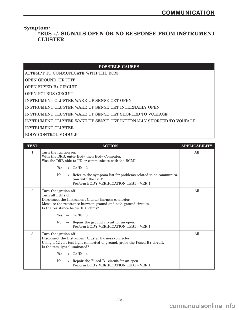 CHRYSLER VOYAGER 2001 Repair Manual Symptom:
*BUS +/- SIGNALS OPEN OR NO RESPONSE FROM INSTRUMENT
CLUSTER
POSSIBLE CAUSES
ATTEMPT TO COMMUNICATE WITH THE BCM
OPEN GROUND CIRCUIT
OPEN FUSED B+ CIRCUIT
OPEN PCI BUS CIRCUIT
INSTRUMENT CLUS CHRYSLER VOYAGER 2001 Repair Manual Symptom:
*BUS +/- SIGNALS OPEN OR NO RESPONSE FROM INSTRUMENT
CLUSTER
POSSIBLE CAUSES
ATTEMPT TO COMMUNICATE WITH THE BCM
OPEN GROUND CIRCUIT
OPEN FUSED B+ CIRCUIT
OPEN PCI BUS CIRCUIT
INSTRUMENT CLUS