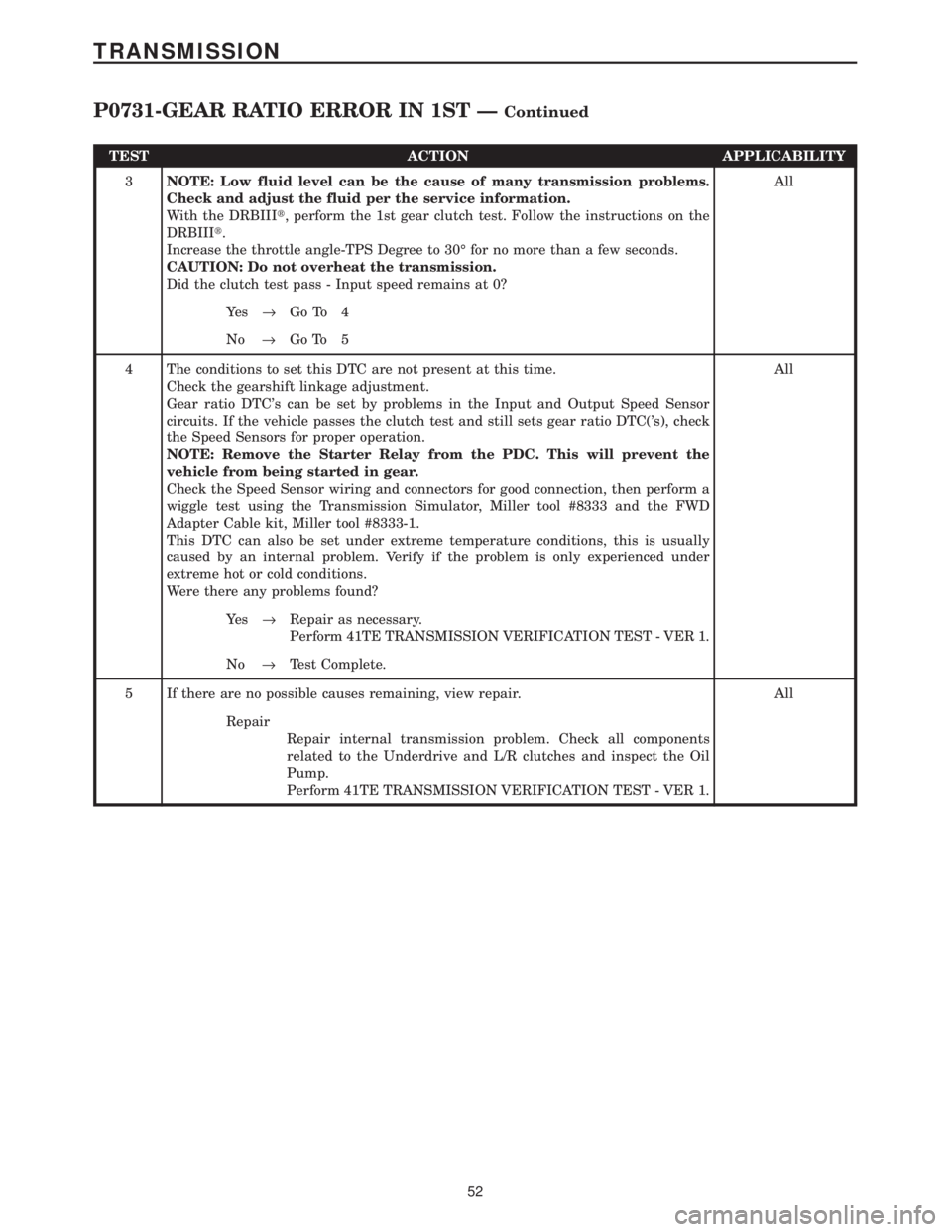 CHRYSLER VOYAGER 2001 Service Manual TEST ACTION APPLICABILITY
3NOTE: Low fluid level can be the cause of many transmission problems.
Check and adjust the fluid per the service information.
With the DRBIIIt, perform the 1st gear clutch t CHRYSLER VOYAGER 2001 Service Manual TEST ACTION APPLICABILITY
3NOTE: Low fluid level can be the cause of many transmission problems.
Check and adjust the fluid per the service information.
With the DRBIIIt, perform the 1st gear clutch t