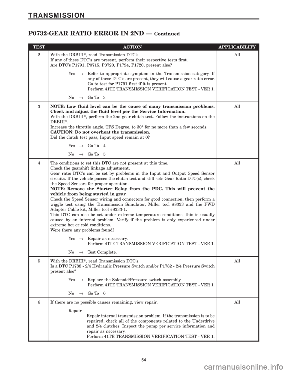 CHRYSLER VOYAGER 2001 Service Manual TEST ACTION APPLICABILITY
2 With the DRBIIIt, read Transmission DTCs
If any of these DTCs are present, perform their respective tests first.
Are DTCs P1791, P0715, P0720, P1794, P1720, present also CHRYSLER VOYAGER 2001 Service Manual TEST ACTION APPLICABILITY
2 With the DRBIIIt, read Transmission DTCs
If any of these DTCs are present, perform their respective tests first.
Are DTCs P1791, P0715, P0720, P1794, P1720, present also