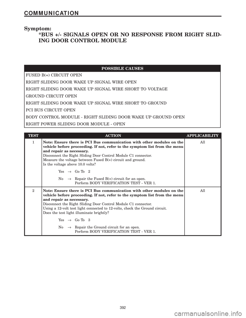 CHRYSLER VOYAGER 2001 Manual PDF Symptom:
*BUS +/- SIGNALS OPEN OR NO RESPONSE FROM RIGHT SLID-
ING DOOR CONTROL MODULE
POSSIBLE CAUSES
FUSED B(+) CIRCUIT OPEN
RIGHT SLIDING DOOR WAKE UP SIGNAL WIRE OPEN
RIGHT SLIDING DOOR WAKE UP SI CHRYSLER VOYAGER 2001 Manual PDF Symptom:
*BUS +/- SIGNALS OPEN OR NO RESPONSE FROM RIGHT SLID-
ING DOOR CONTROL MODULE
POSSIBLE CAUSES
FUSED B(+) CIRCUIT OPEN
RIGHT SLIDING DOOR WAKE UP SIGNAL WIRE OPEN
RIGHT SLIDING DOOR WAKE UP SI