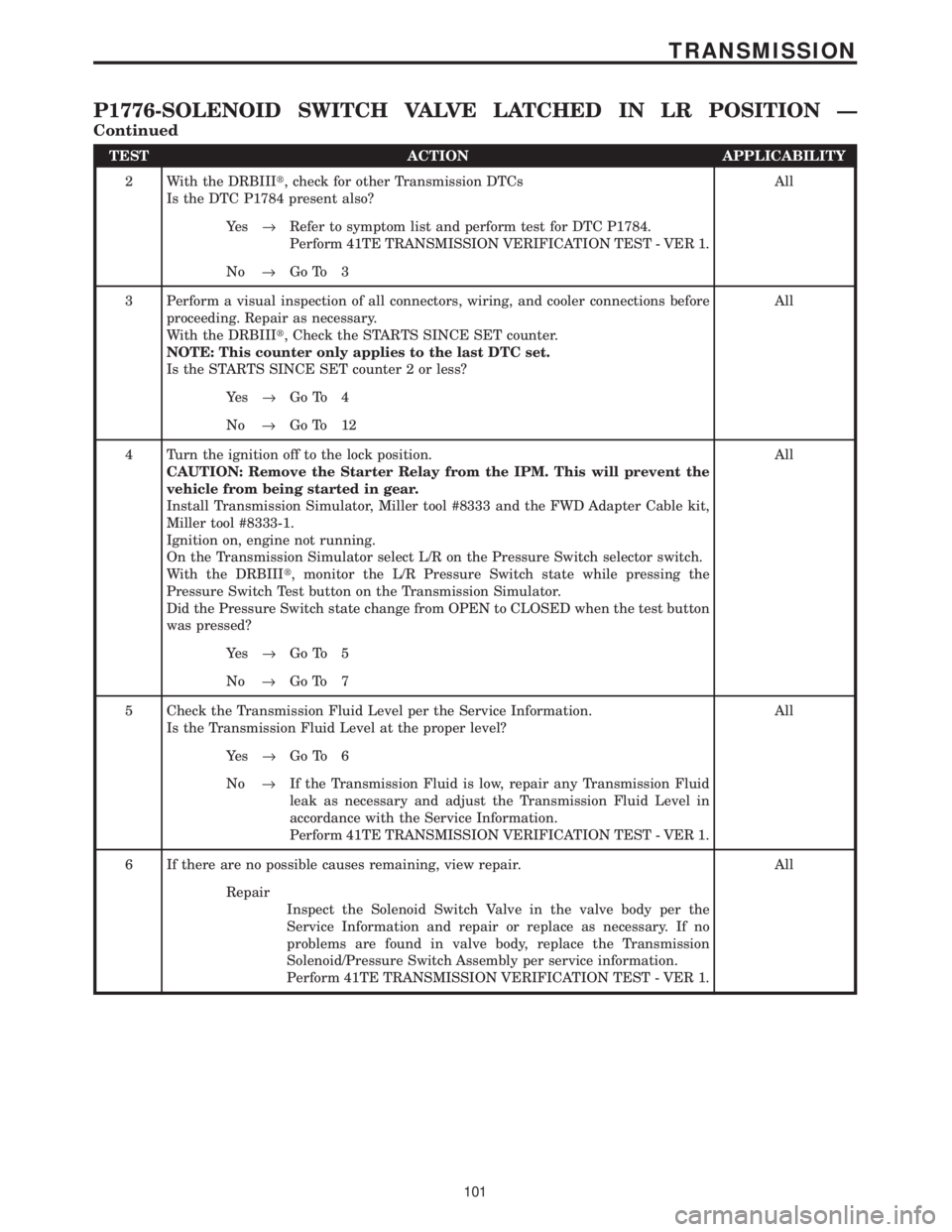 CHRYSLER VOYAGER 2001 Service Manual TEST ACTION APPLICABILITY
2 With the DRBIIIt, check for other Transmission DTCs
Is the DTC P1784 present also?All
Ye s®Refer to symptom list and perform test for DTC P1784.
Perform 41TE TRANSMISSION CHRYSLER VOYAGER 2001 Service Manual TEST ACTION APPLICABILITY
2 With the DRBIIIt, check for other Transmission DTCs
Is the DTC P1784 present also?All
Ye s®Refer to symptom list and perform test for DTC P1784.
Perform 41TE TRANSMISSION