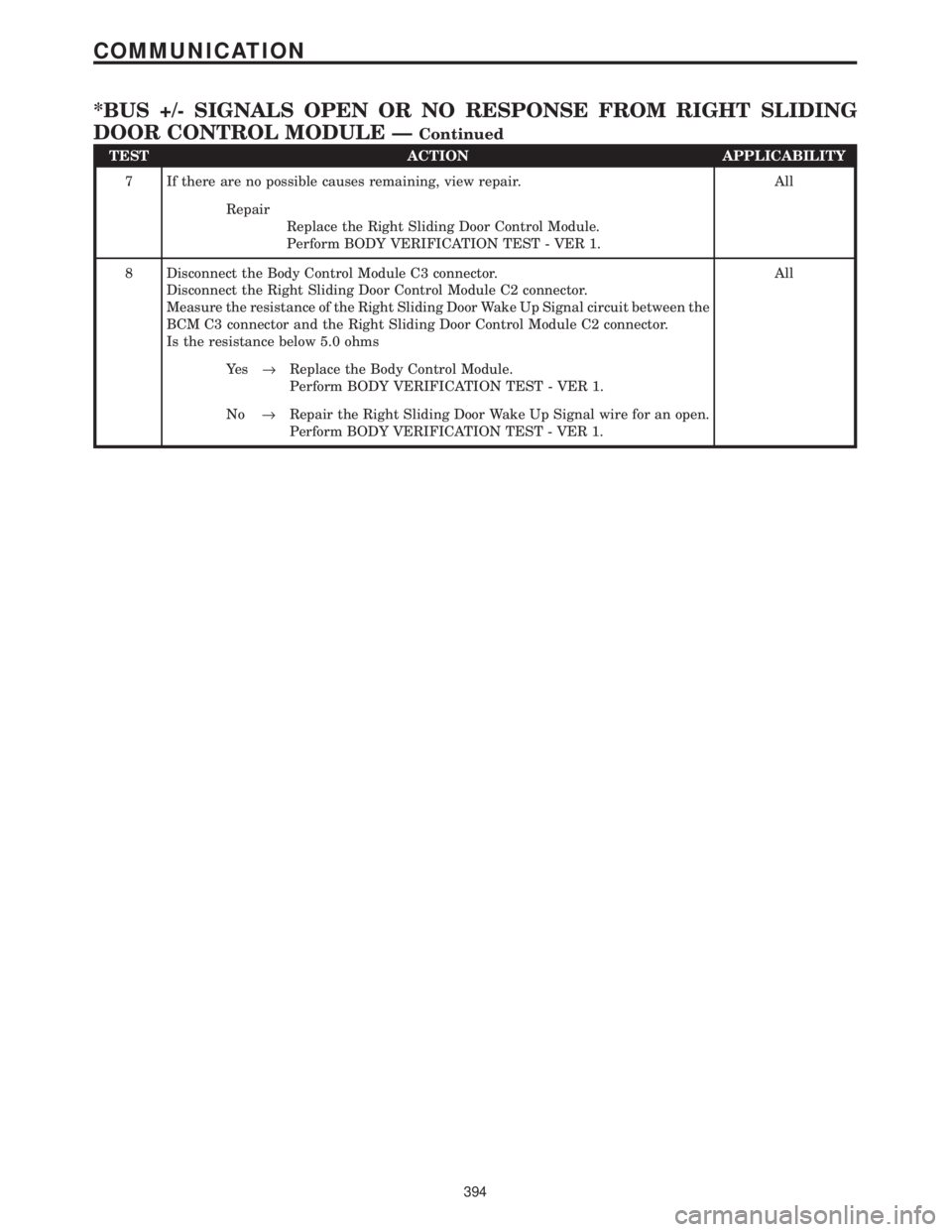 CHRYSLER VOYAGER 2001 Manual PDF TEST ACTION APPLICABILITY
7 If there are no possible causes remaining, view repair. All
Repair
Replace the Right Sliding Door Control Module.
Perform BODY VERIFICATION TEST - VER 1.
8 Disconnect the B CHRYSLER VOYAGER 2001 Manual PDF TEST ACTION APPLICABILITY
7 If there are no possible causes remaining, view repair. All
Repair
Replace the Right Sliding Door Control Module.
Perform BODY VERIFICATION TEST - VER 1.
8 Disconnect the B
