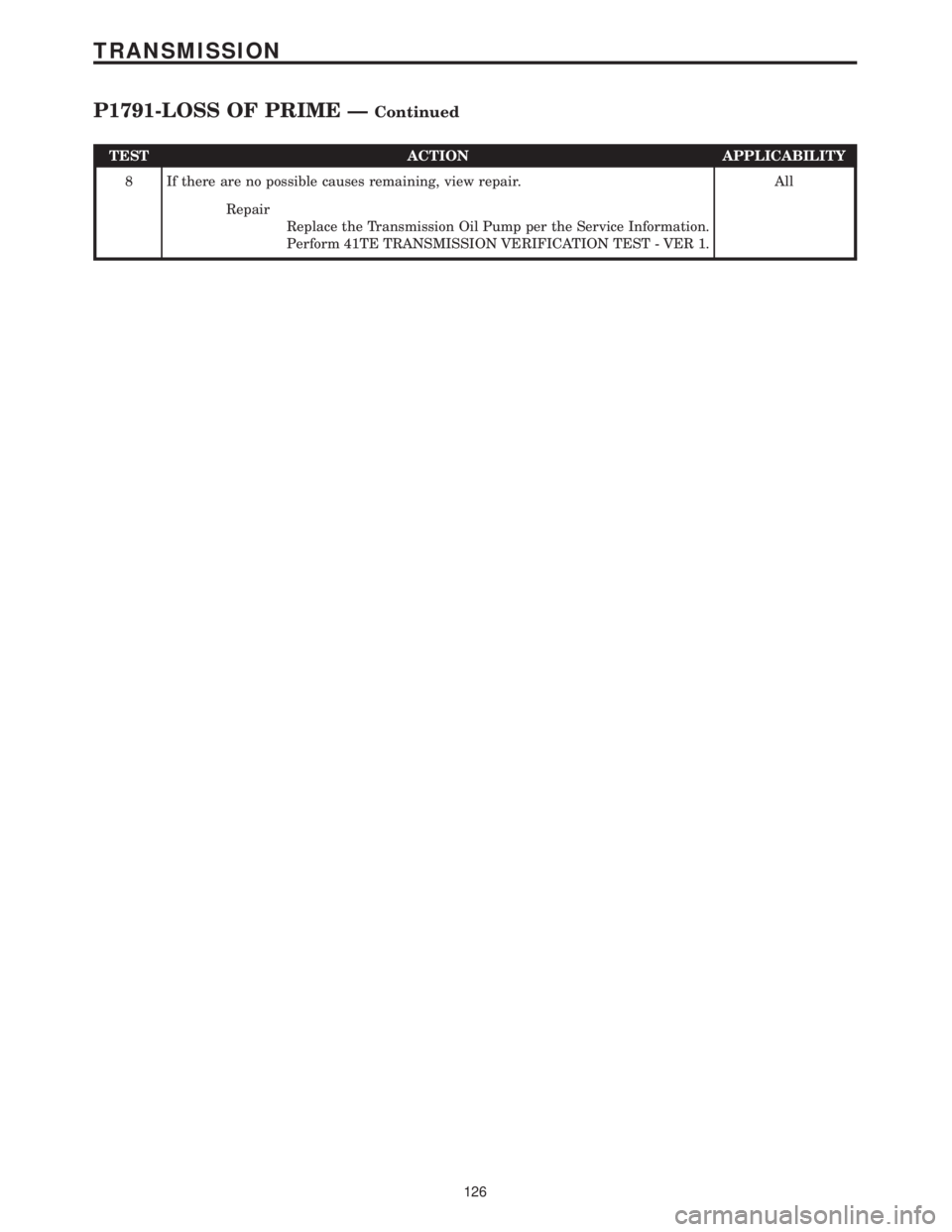CHRYSLER VOYAGER 2001 Service Manual TEST ACTION APPLICABILITY
8 If there are no possible causes remaining, view repair. All
Repair
Replace the Transmission Oil Pump per the Service Information.
Perform 41TE TRANSMISSION VERIFICATION TES CHRYSLER VOYAGER 2001 Service Manual TEST ACTION APPLICABILITY
8 If there are no possible causes remaining, view repair. All
Repair
Replace the Transmission Oil Pump per the Service Information.
Perform 41TE TRANSMISSION VERIFICATION TES