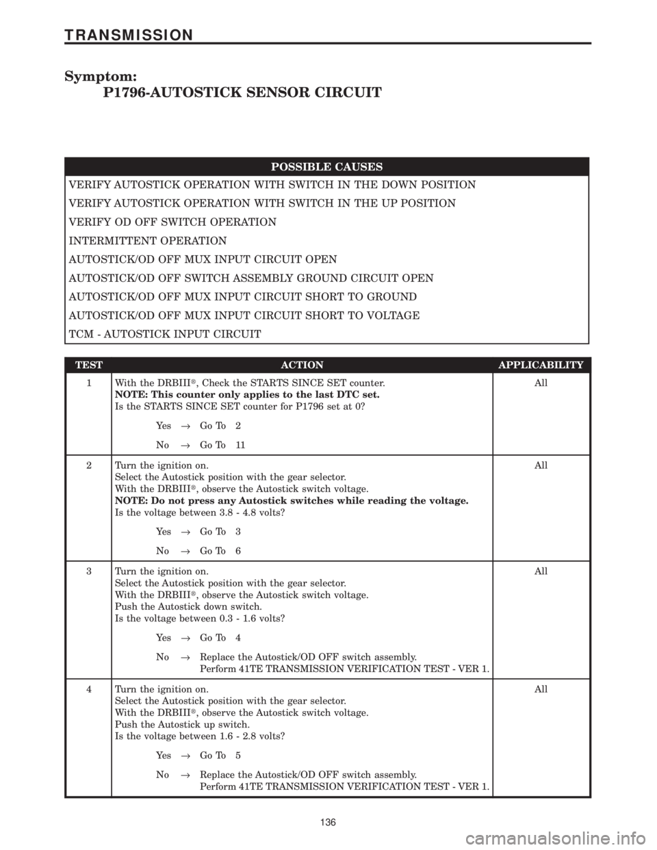 CHRYSLER VOYAGER 2001 Service Manual Symptom:
P1796-AUTOSTICK SENSOR CIRCUIT
POSSIBLE CAUSES
VERIFY AUTOSTICK OPERATION WITH SWITCH IN THE DOWN POSITION
VERIFY AUTOSTICK OPERATION WITH SWITCH IN THE UP POSITION
VERIFY OD OFF SWITCH OPERA CHRYSLER VOYAGER 2001 Service Manual Symptom:
P1796-AUTOSTICK SENSOR CIRCUIT
POSSIBLE CAUSES
VERIFY AUTOSTICK OPERATION WITH SWITCH IN THE DOWN POSITION
VERIFY AUTOSTICK OPERATION WITH SWITCH IN THE UP POSITION
VERIFY OD OFF SWITCH OPERA