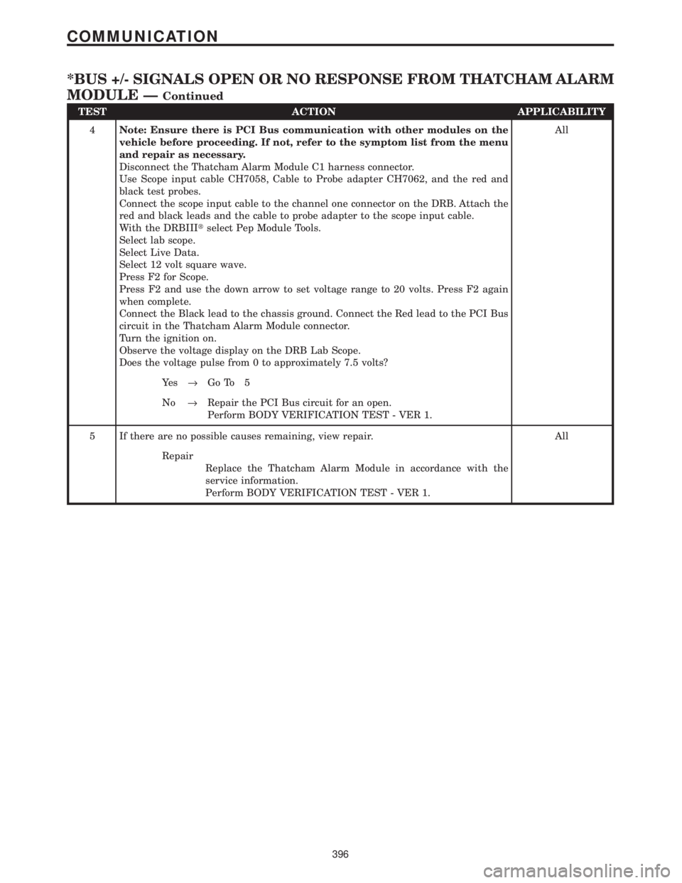 CHRYSLER VOYAGER 2001 Manual Online TEST ACTION APPLICABILITY
4Note: Ensure there is PCI Bus communication with other modules on the
vehicle before proceeding. If not, refer to the symptom list from the menu
and repair as necessary.
Dis CHRYSLER VOYAGER 2001 Manual Online TEST ACTION APPLICABILITY
4Note: Ensure there is PCI Bus communication with other modules on the
vehicle before proceeding. If not, refer to the symptom list from the menu
and repair as necessary.
Dis