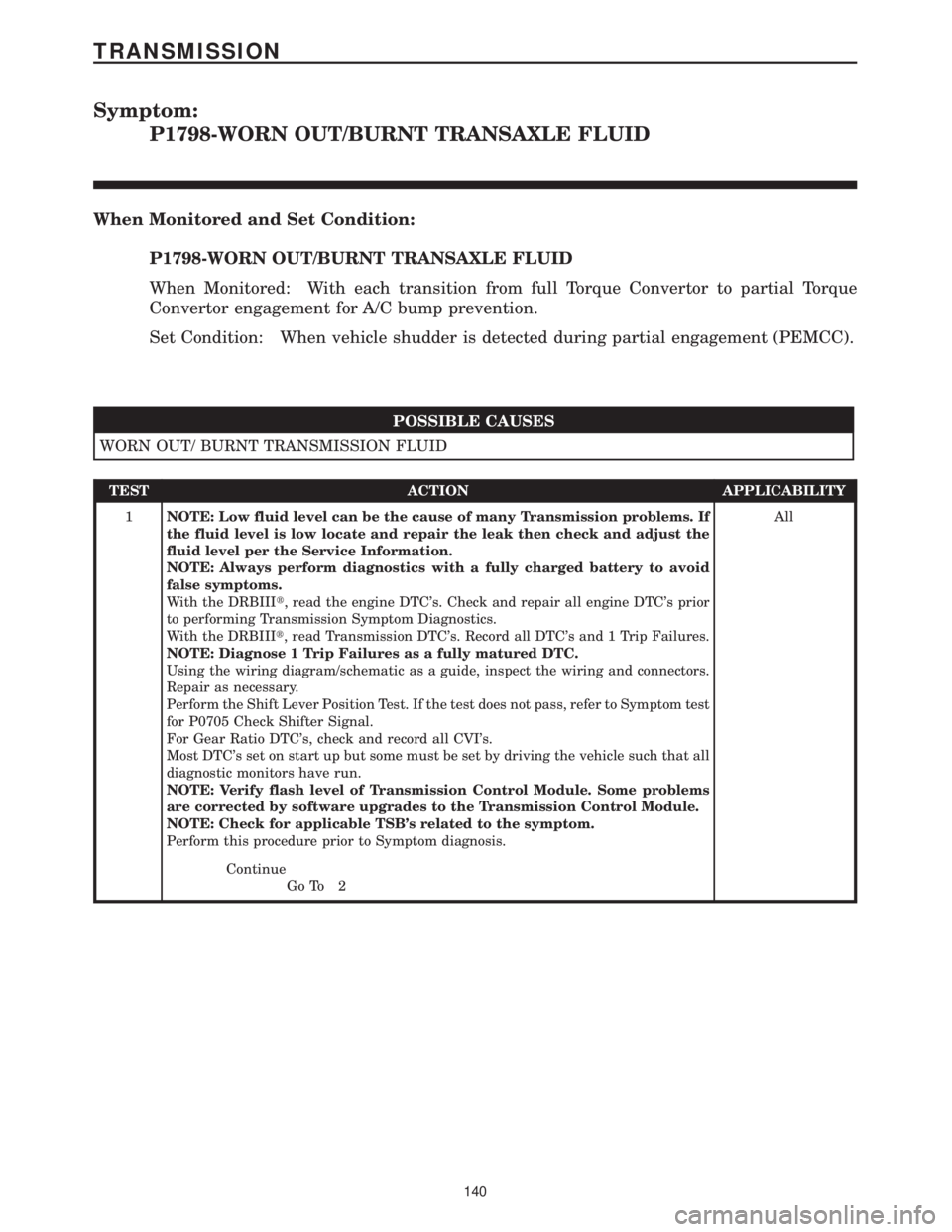 CHRYSLER VOYAGER 2001 Service Manual Symptom:
P1798-WORN OUT/BURNT TRANSAXLE FLUID
When Monitored and Set Condition:
P1798-WORN OUT/BURNT TRANSAXLE FLUID
When Monitored: With each transition from full Torque Convertor to partial Torque
C CHRYSLER VOYAGER 2001 Service Manual Symptom:
P1798-WORN OUT/BURNT TRANSAXLE FLUID
When Monitored and Set Condition:
P1798-WORN OUT/BURNT TRANSAXLE FLUID
When Monitored: With each transition from full Torque Convertor to partial Torque
C