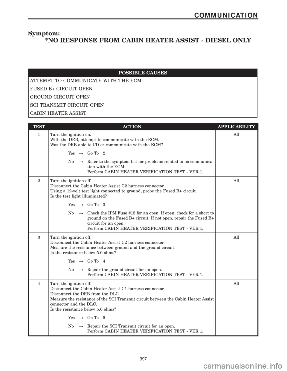 CHRYSLER VOYAGER 2001 Manual PDF Symptom:
*NO RESPONSE FROM CABIN HEATER ASSIST - DIESEL ONLY
POSSIBLE CAUSES
ATTEMPT TO COMMUNICATE WITH THE ECM
FUSED B+ CIRCUIT OPEN
GROUND CIRCUIT OPEN
SCI TRANSMIT CIRCUIT OPEN
CABIN HEATER ASSIST CHRYSLER VOYAGER 2001 Manual PDF Symptom:
*NO RESPONSE FROM CABIN HEATER ASSIST - DIESEL ONLY
POSSIBLE CAUSES
ATTEMPT TO COMMUNICATE WITH THE ECM
FUSED B+ CIRCUIT OPEN
GROUND CIRCUIT OPEN
SCI TRANSMIT CIRCUIT OPEN
CABIN HEATER ASSIST