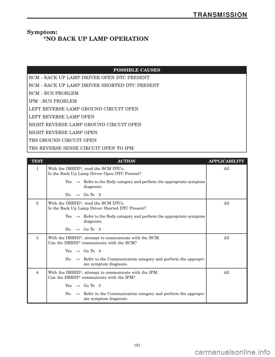 CHRYSLER VOYAGER 2001 Service Manual Symptom:
*NO BACK UP LAMP OPERATION
POSSIBLE CAUSES
BCM - BACK UP LAMP DRIVER OPEN DTC PRESENT
BCM - BACK UP LAMP DRIVER SHORTED DTC PRESENT
BCM - BUS PROBLEM
IPM - BUS PROBLEM
LEFT REVERSE LAMP GROUN CHRYSLER VOYAGER 2001 Service Manual Symptom:
*NO BACK UP LAMP OPERATION
POSSIBLE CAUSES
BCM - BACK UP LAMP DRIVER OPEN DTC PRESENT
BCM - BACK UP LAMP DRIVER SHORTED DTC PRESENT
BCM - BUS PROBLEM
IPM - BUS PROBLEM
LEFT REVERSE LAMP GROUN