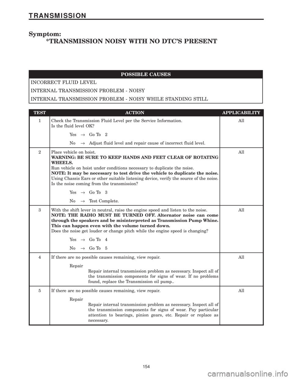 CHRYSLER VOYAGER 2001  Service Manual Symptom:
*TRANSMISSION NOISY WITH NO DTCS PRESENT
POSSIBLE CAUSES
INCORRECT FLUID LEVEL
INTERNAL TRANSMISSION PROBLEM - NOISY
INTERNAL TRANSMISSION PROBLEM - NOISY WHILE STANDING STILL
TEST ACTION AP