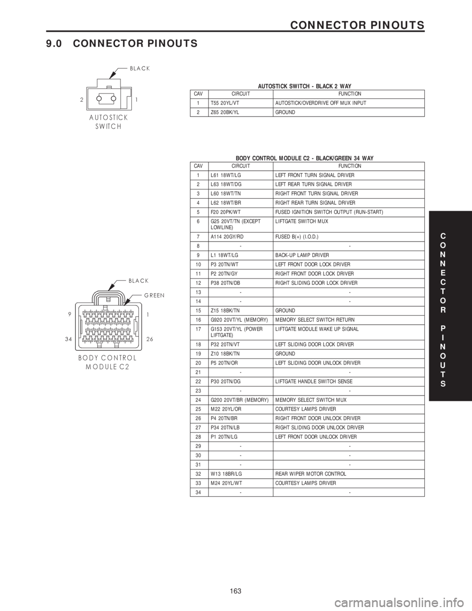 CHRYSLER VOYAGER 2001 Service Manual 9.0 CONNECTOR PINOUTS
AUTOSTICK SWITCH - BLACK 2 WAYCAV CIRCUIT FUNCTION
1 T55 20YL/VT AUTOSTICK/OVERDRIVE OFF MUX INPUT
2 Z65 20BK/YL GROUND
BODY CONTROL MODULE C2 - BLACK/GREEN 34 WAYCAV CIRCUIT FUN CHRYSLER VOYAGER 2001 Service Manual 9.0 CONNECTOR PINOUTS
AUTOSTICK SWITCH - BLACK 2 WAYCAV CIRCUIT FUNCTION
1 T55 20YL/VT AUTOSTICK/OVERDRIVE OFF MUX INPUT
2 Z65 20BK/YL GROUND
BODY CONTROL MODULE C2 - BLACK/GREEN 34 WAYCAV CIRCUIT FUN