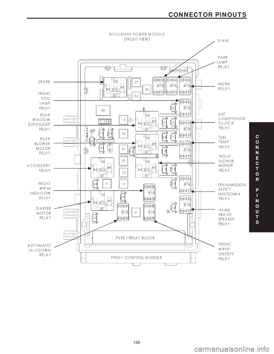CHRYSLER VOYAGER 2001 Service Manual C
O
N
N
E
C
T
O
R
P
I
N
O
U
T
S
169
CONNECTOR PINOUTS CHRYSLER VOYAGER 2001 Service Manual C
O
N
N
E
C
T
O
R
P
I
N
O
U
T
S
169
CONNECTOR PINOUTS