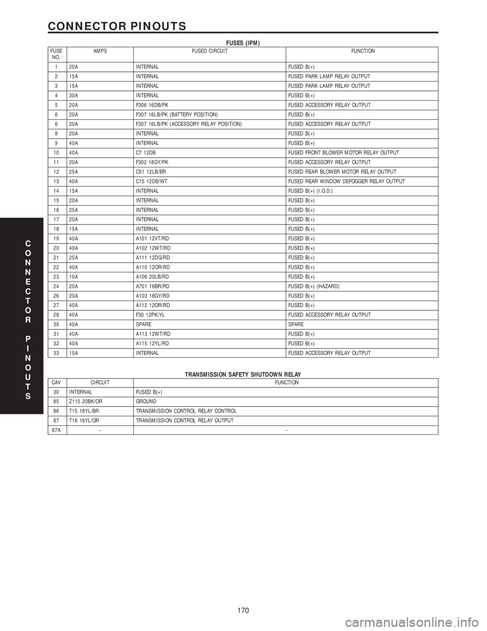 CHRYSLER VOYAGER 2001 Service Manual FUSES (IPM)FUSE
NO.AMPS FUSED CIRCUIT FUNCTION
1 20A INTERNAL FUSED B(+)
2 15A INTERNAL FUSED PARK LAMP RELAY OUTPUT
3 15A INTERNAL FUSED PARK LAMP RELAY OUTPUT
4 30A INTERNAL FUSED B(+)
5 20A F306 16 CHRYSLER VOYAGER 2001 Service Manual FUSES (IPM)FUSE
NO.AMPS FUSED CIRCUIT FUNCTION
1 20A INTERNAL FUSED B(+)
2 15A INTERNAL FUSED PARK LAMP RELAY OUTPUT
3 15A INTERNAL FUSED PARK LAMP RELAY OUTPUT
4 30A INTERNAL FUSED B(+)
5 20A F306 16