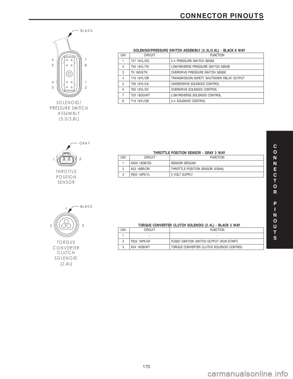 CHRYSLER VOYAGER 2001  Service Manual SOLENOID/PRESSURE SWITCH ASSEMBLY (3.3L/3.8L) - BLACK 8 WAYCAV CIRCUIT FUNCTION
1 T47 18YL/DG 2-4 PRESSURE SWITCH SENSE
2 T50 18YL/TN LOW/REVERSE PRESSURE SWITCH SENSE
3 T9 18DG/TN OVERDRIVE PRESSURE 