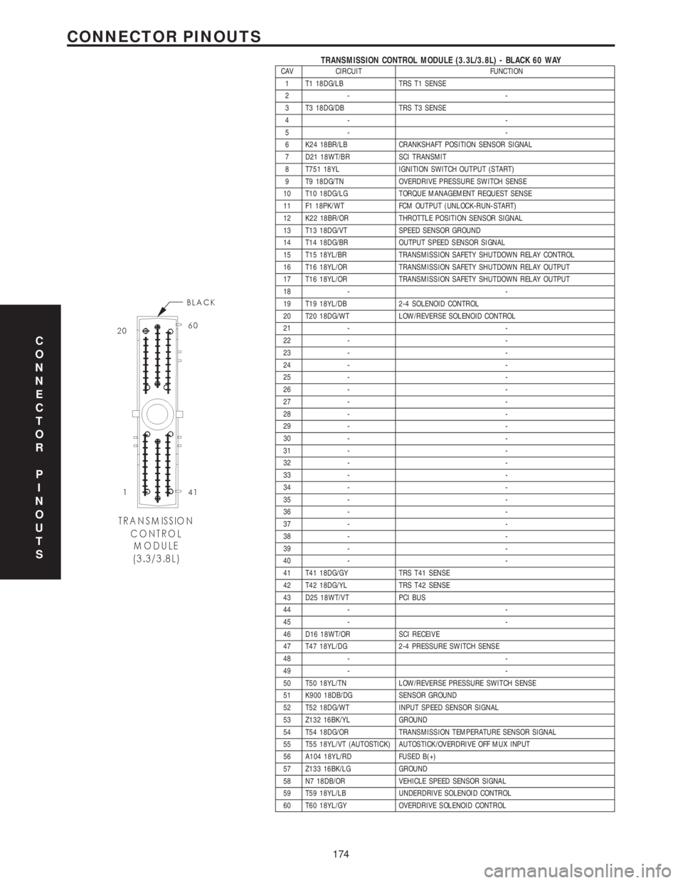 CHRYSLER VOYAGER 2001  Service Manual TRANSMISSION CONTROL MODULE (3.3L/3.8L) - BLACK 60 WAYCAV CIRCUIT FUNCTION
1 T1 18DG/LB TRS T1 SENSE
2- -
3 T3 18DG/DB TRS T3 SENSE
4- -
5- -
6 K24 18BR/LB CRANKSHAFT POSITION SENSOR SIGNAL
7 D21 18WT
