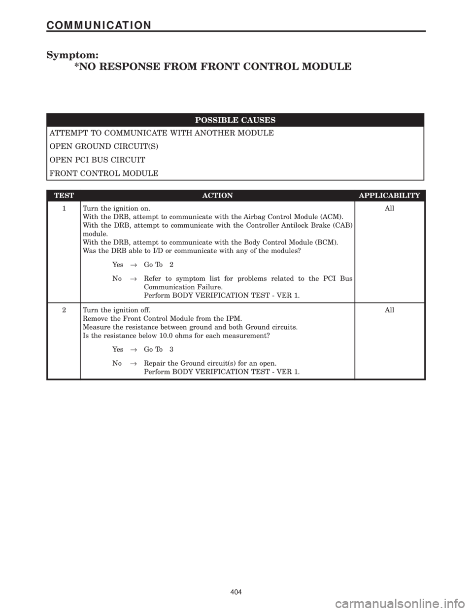 CHRYSLER VOYAGER 2001 Manual Online Symptom:
*NO RESPONSE FROM FRONT CONTROL MODULE
POSSIBLE CAUSES
ATTEMPT TO COMMUNICATE WITH ANOTHER MODULE
OPEN GROUND CIRCUIT(S)
OPEN PCI BUS CIRCUIT
FRONT CONTROL MODULE
TEST ACTION APPLICABILITY
1 CHRYSLER VOYAGER 2001 Manual Online Symptom:
*NO RESPONSE FROM FRONT CONTROL MODULE
POSSIBLE CAUSES
ATTEMPT TO COMMUNICATE WITH ANOTHER MODULE
OPEN GROUND CIRCUIT(S)
OPEN PCI BUS CIRCUIT
FRONT CONTROL MODULE
TEST ACTION APPLICABILITY
1