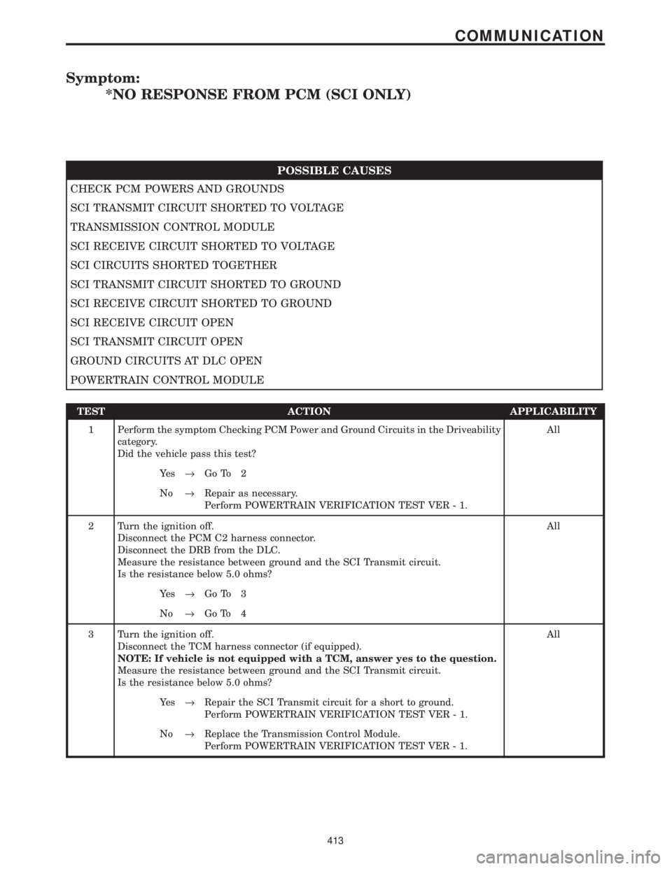 CHRYSLER VOYAGER 2001 Owners Manual Symptom:
*NO RESPONSE FROM PCM (SCI ONLY)
POSSIBLE CAUSES
CHECK PCM POWERS AND GROUNDS
SCI TRANSMIT CIRCUIT SHORTED TO VOLTAGE
TRANSMISSION CONTROL MODULE
SCI RECEIVE CIRCUIT SHORTED TO VOLTAGE
SCI CI CHRYSLER VOYAGER 2001 Owners Manual Symptom:
*NO RESPONSE FROM PCM (SCI ONLY)
POSSIBLE CAUSES
CHECK PCM POWERS AND GROUNDS
SCI TRANSMIT CIRCUIT SHORTED TO VOLTAGE
TRANSMISSION CONTROL MODULE
SCI RECEIVE CIRCUIT SHORTED TO VOLTAGE
SCI CI