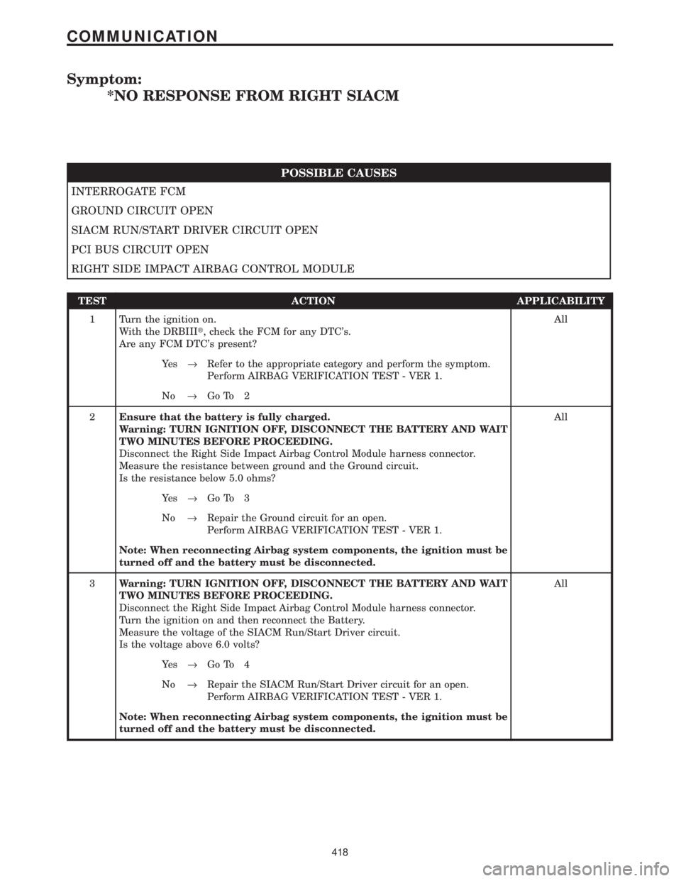 CHRYSLER VOYAGER 2001 Owners Manual Symptom:
*NO RESPONSE FROM RIGHT SIACM
POSSIBLE CAUSES
INTERROGATE FCM
GROUND CIRCUIT OPEN
SIACM RUN/START DRIVER CIRCUIT OPEN
PCI BUS CIRCUIT OPEN
RIGHT SIDE IMPACT AIRBAG CONTROL MODULE
TEST ACTION CHRYSLER VOYAGER 2001 Owners Manual Symptom:
*NO RESPONSE FROM RIGHT SIACM
POSSIBLE CAUSES
INTERROGATE FCM
GROUND CIRCUIT OPEN
SIACM RUN/START DRIVER CIRCUIT OPEN
PCI BUS CIRCUIT OPEN
RIGHT SIDE IMPACT AIRBAG CONTROL MODULE
TEST ACTION
