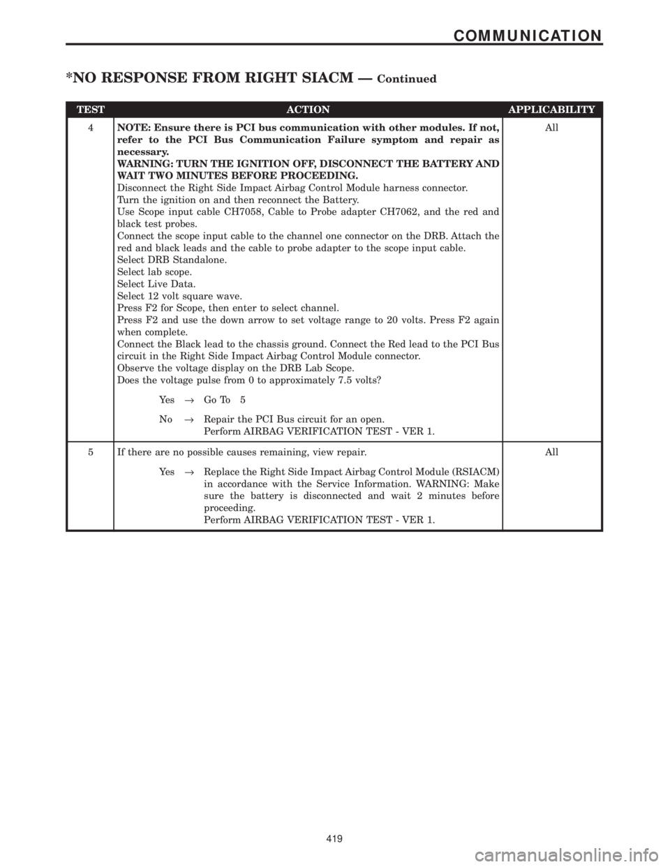 CHRYSLER VOYAGER 2001 Service Manual TEST ACTION APPLICABILITY
4NOTE: Ensure there is PCI bus communication with other modules. If not,
refer to the PCI Bus Communication Failure symptom and repair as
necessary.
WARNING: TURN THE IGNITIO CHRYSLER VOYAGER 2001 Service Manual TEST ACTION APPLICABILITY
4NOTE: Ensure there is PCI bus communication with other modules. If not,
refer to the PCI Bus Communication Failure symptom and repair as
necessary.
WARNING: TURN THE IGNITIO