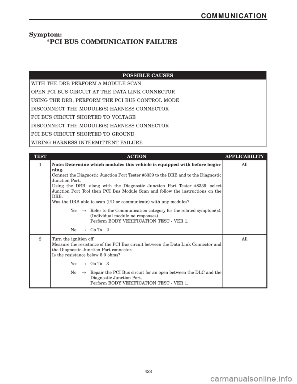 CHRYSLER VOYAGER 2001 Service Manual Symptom:
*PCI BUS COMMUNICATION FAILURE
POSSIBLE CAUSES
WITH THE DRB PERFORM A MODULE SCAN
OPEN PCI BUS CIRCUIT AT THE DATA LINK CONNECTOR
USING THE DRB, PERFORM THE PCI BUS CONTROL MODE
DISCONNECT TH CHRYSLER VOYAGER 2001 Service Manual Symptom:
*PCI BUS COMMUNICATION FAILURE
POSSIBLE CAUSES
WITH THE DRB PERFORM A MODULE SCAN
OPEN PCI BUS CIRCUIT AT THE DATA LINK CONNECTOR
USING THE DRB, PERFORM THE PCI BUS CONTROL MODE
DISCONNECT TH
