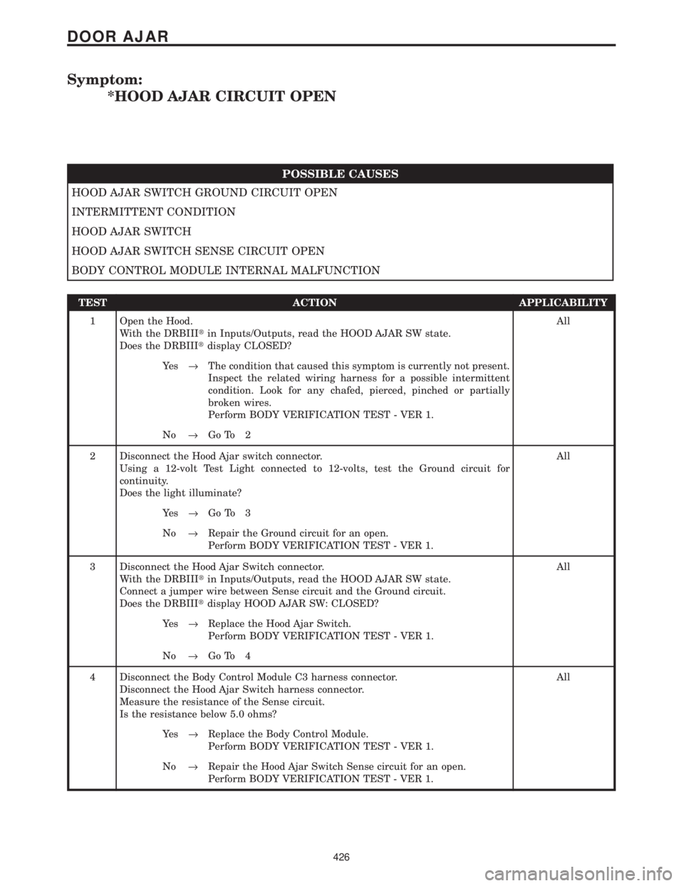 CHRYSLER VOYAGER 2001  Service Manual Symptom:
*HOOD AJAR CIRCUIT OPEN
POSSIBLE CAUSES
HOOD AJAR SWITCH GROUND CIRCUIT OPEN
INTERMITTENT CONDITION
HOOD AJAR SWITCH
HOOD AJAR SWITCH SENSE CIRCUIT OPEN
BODY CONTROL MODULE INTERNAL MALFUNCTI
