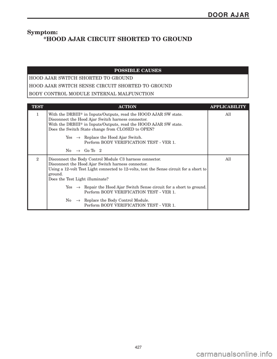 CHRYSLER VOYAGER 2001  Service Manual Symptom:
*HOOD AJAR CIRCUIT SHORTED TO GROUND
POSSIBLE CAUSES
HOOD AJAR SWITCH SHORTED TO GROUND
HOOD AJAR SWITCH SENSE CIRCUIT SHORTED TO GROUND
BODY CONTROL MODULE INTERNAL MALFUNCTION
TEST ACTION A