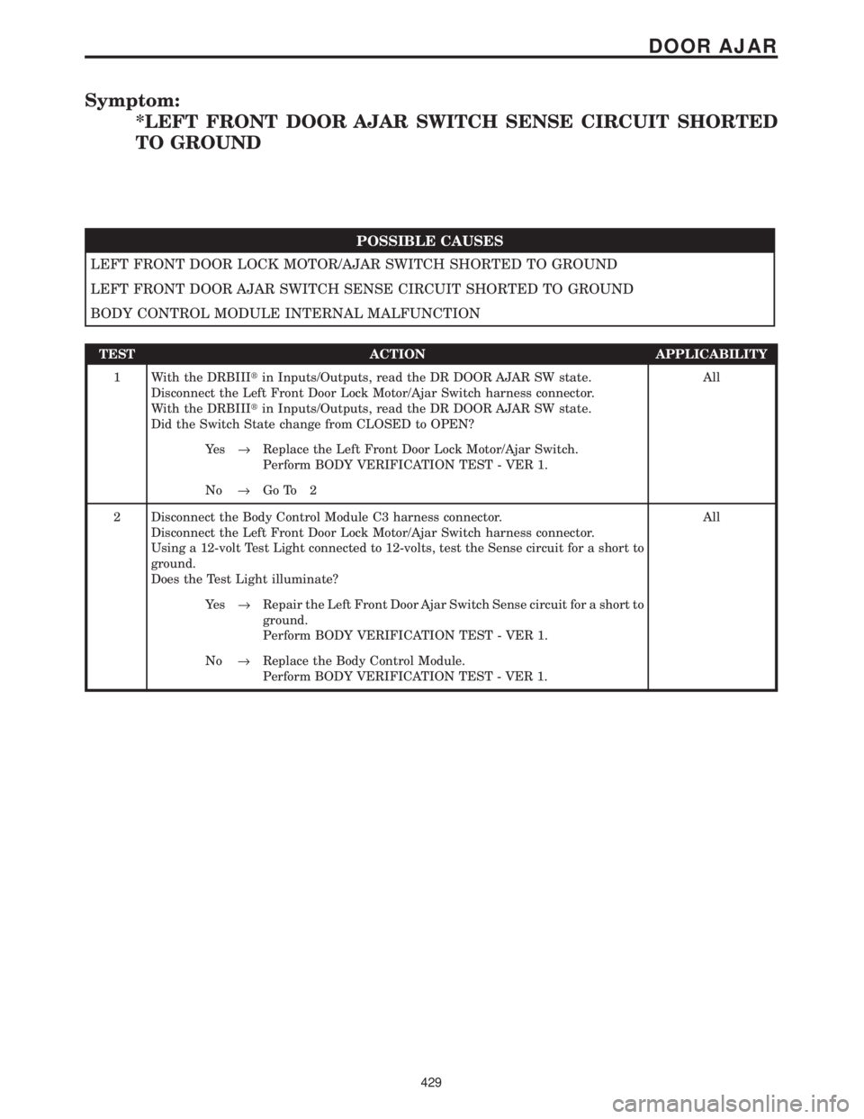 CHRYSLER VOYAGER 2001  Service Manual Symptom:
*LEFT FRONT DOOR AJAR SWITCH SENSE CIRCUIT SHORTED
TO GROUND
POSSIBLE CAUSES
LEFT FRONT DOOR LOCK MOTOR/AJAR SWITCH SHORTED TO GROUND
LEFT FRONT DOOR AJAR SWITCH SENSE CIRCUIT SHORTED TO GROU