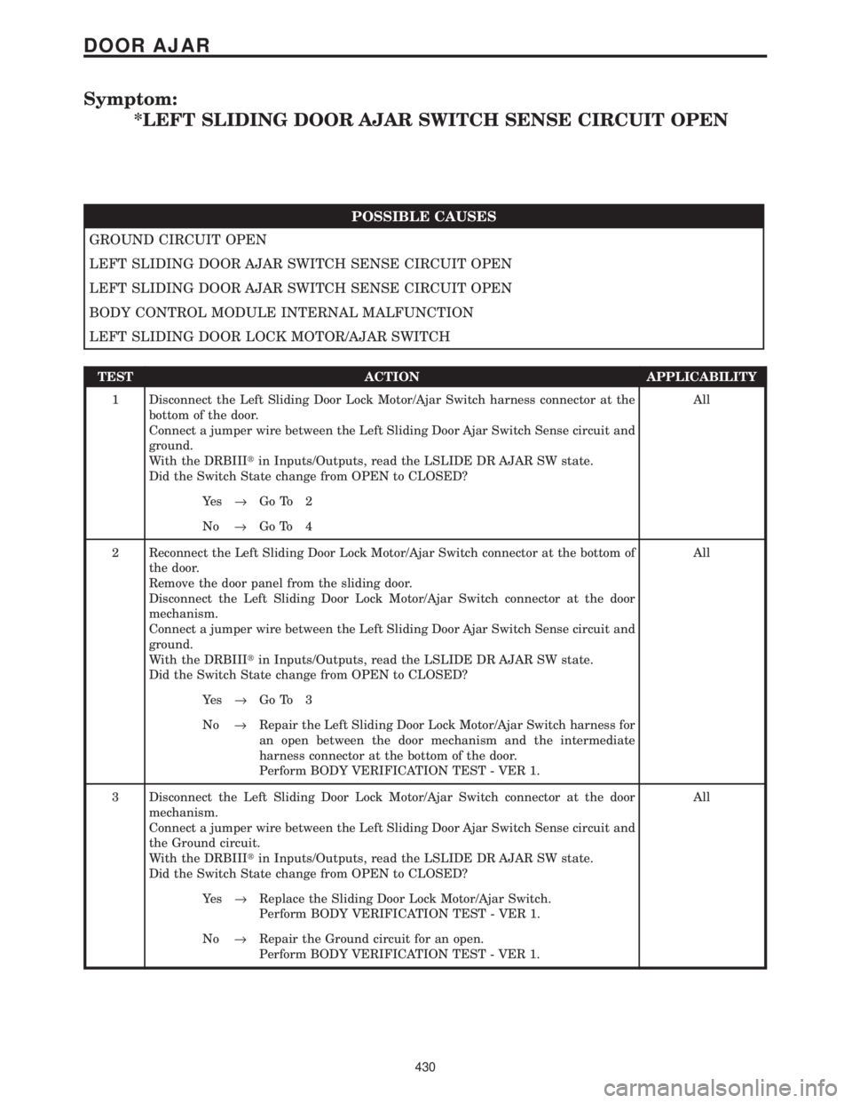 CHRYSLER VOYAGER 2001  Service Manual Symptom:
*LEFT SLIDING DOOR AJAR SWITCH SENSE CIRCUIT OPEN
POSSIBLE CAUSES
GROUND CIRCUIT OPEN
LEFT SLIDING DOOR AJAR SWITCH SENSE CIRCUIT OPEN
LEFT SLIDING DOOR AJAR SWITCH SENSE CIRCUIT OPEN
BODY CO