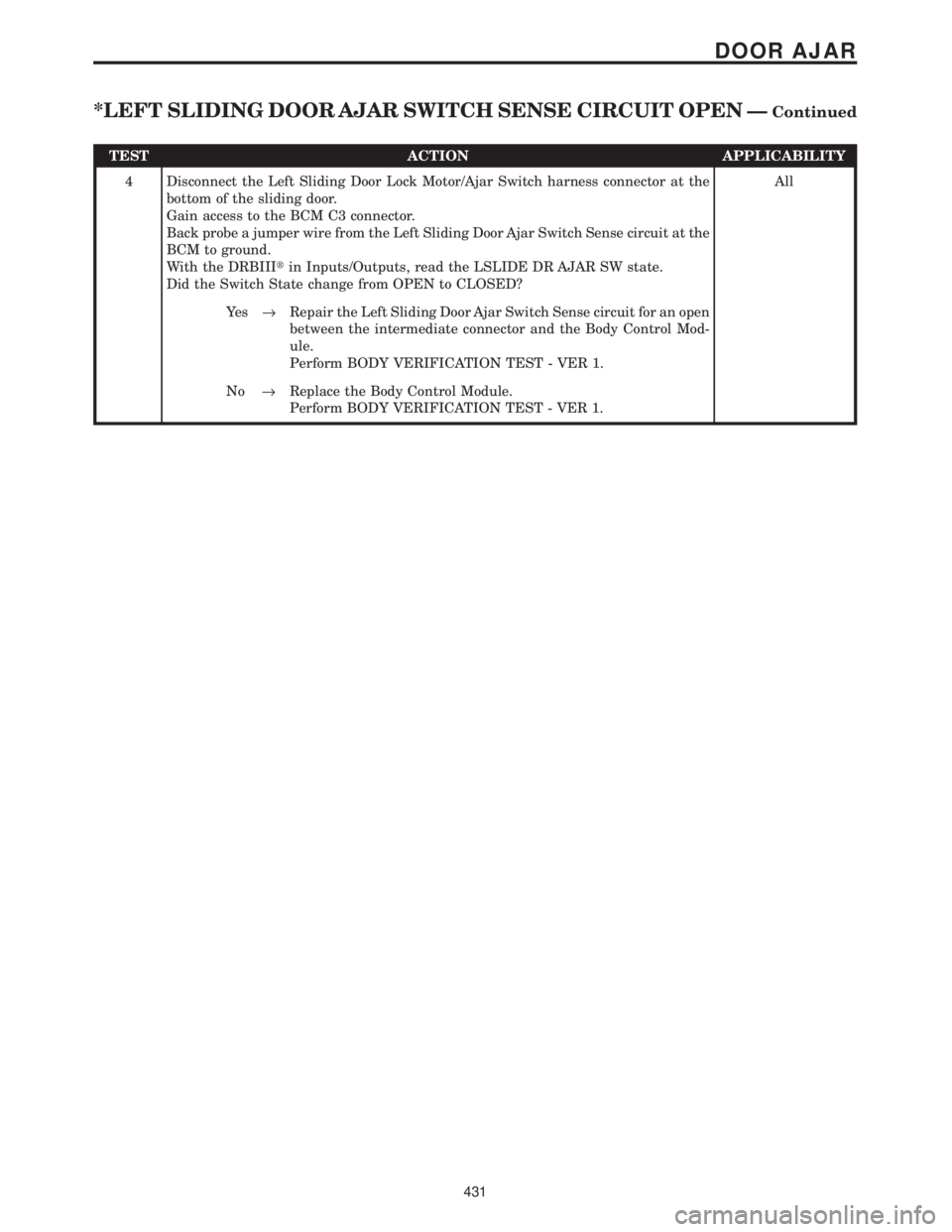 CHRYSLER VOYAGER 2001  Service Manual TEST ACTION APPLICABILITY
4 Disconnect the Left Sliding Door Lock Motor/Ajar Switch harness connector at the
bottom of the sliding door.
Gain access to the BCM C3 connector.
Back probe a jumper wire f