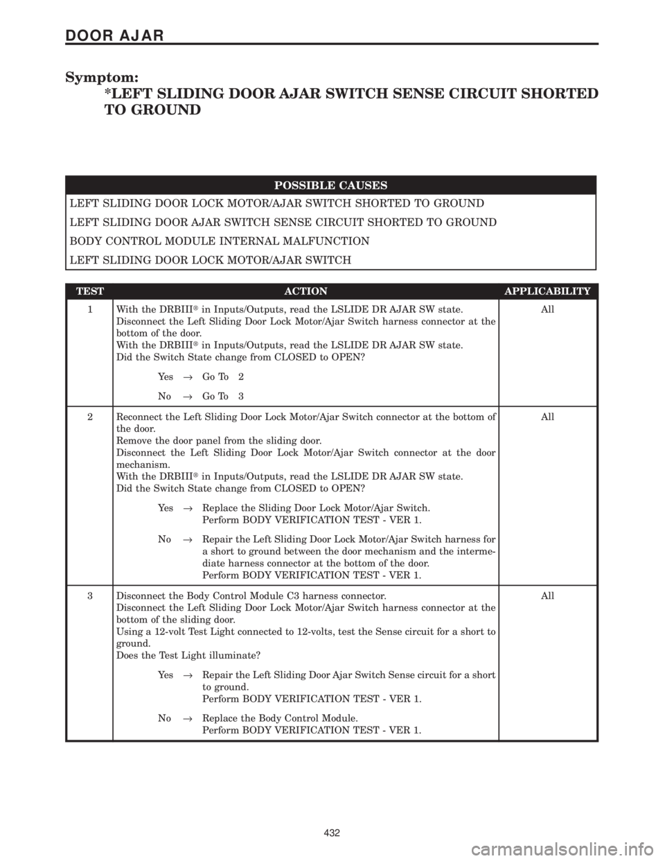 CHRYSLER VOYAGER 2001  Service Manual Symptom:
*LEFT SLIDING DOOR AJAR SWITCH SENSE CIRCUIT SHORTED
TO GROUND
POSSIBLE CAUSES
LEFT SLIDING DOOR LOCK MOTOR/AJAR SWITCH SHORTED TO GROUND
LEFT SLIDING DOOR AJAR SWITCH SENSE CIRCUIT SHORTED T