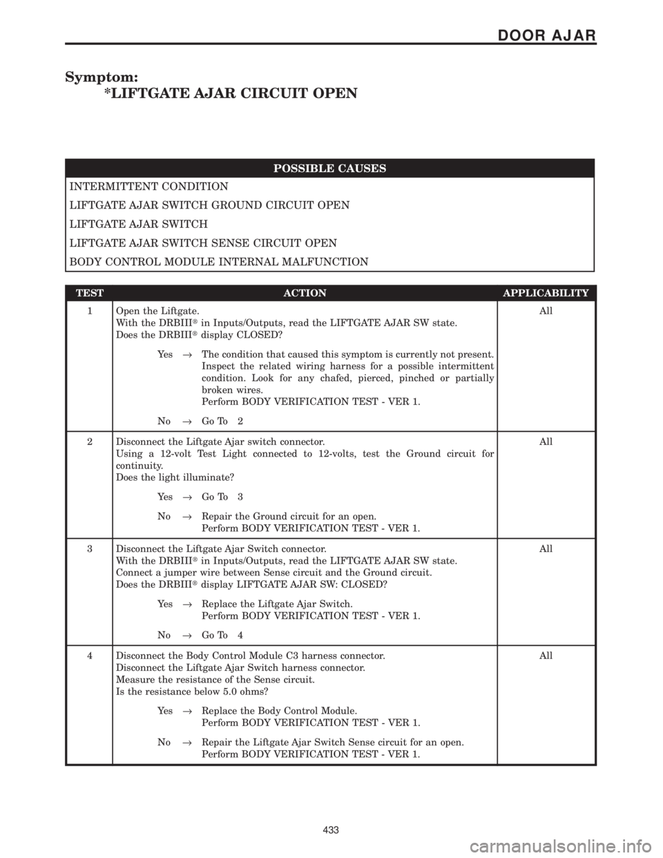 CHRYSLER VOYAGER 2001  Service Manual Symptom:
*LIFTGATE AJAR CIRCUIT OPEN
POSSIBLE CAUSES
INTERMITTENT CONDITION
LIFTGATE AJAR SWITCH GROUND CIRCUIT OPEN
LIFTGATE AJAR SWITCH
LIFTGATE AJAR SWITCH SENSE CIRCUIT OPEN
BODY CONTROL MODULE IN