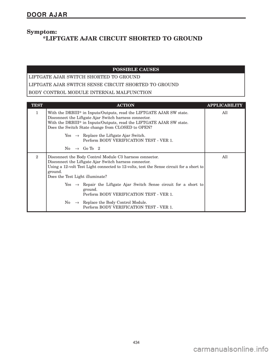 CHRYSLER VOYAGER 2001  Service Manual Symptom:
*LIFTGATE AJAR CIRCUIT SHORTED TO GROUND
POSSIBLE CAUSES
LIFTGATE AJAR SWITCH SHORTED TO GROUND
LIFTGATE AJAR SWITCH SENSE CIRCUIT SHORTED TO GROUND
BODY CONTROL MODULE INTERNAL MALFUNCTION
T