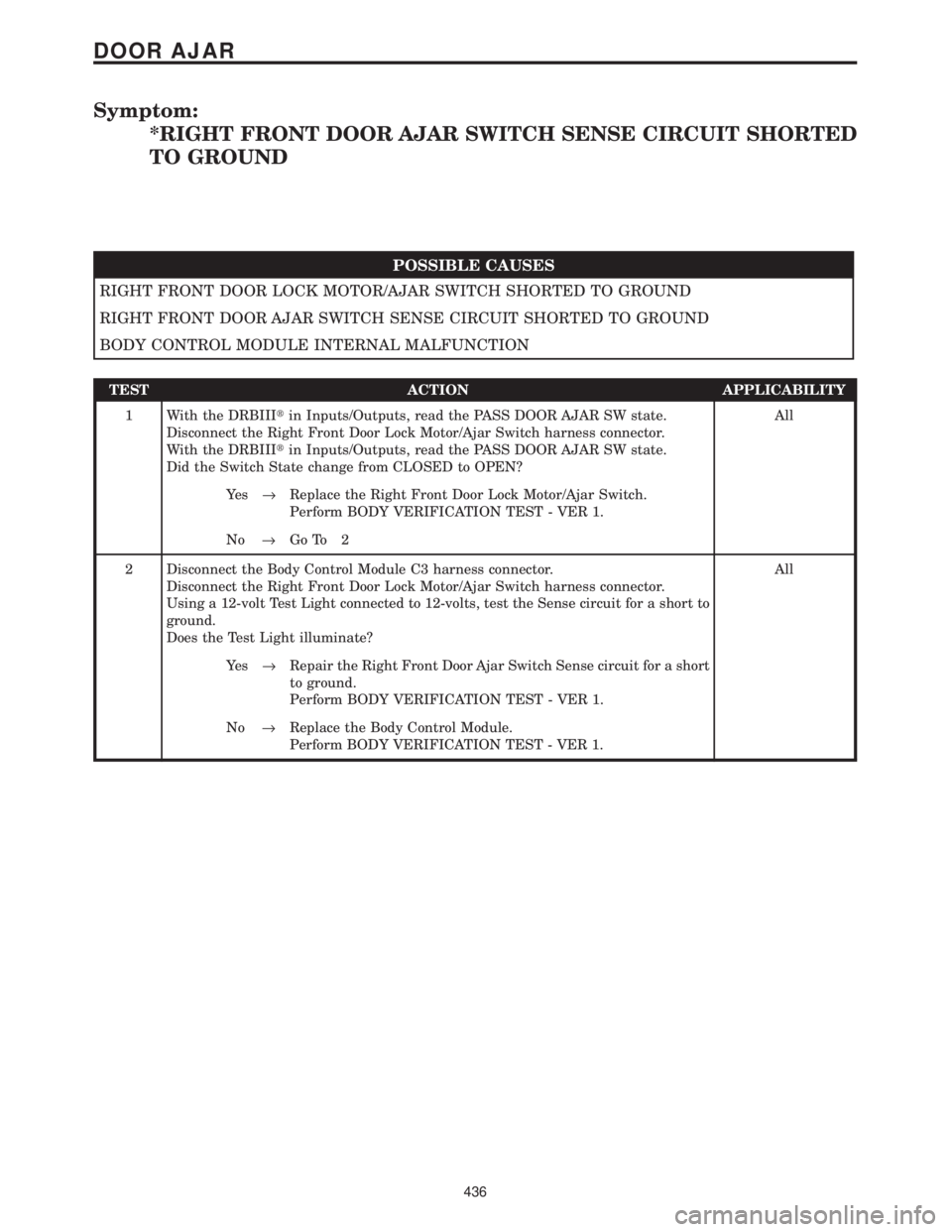 CHRYSLER VOYAGER 2001  Service Manual Symptom:
*RIGHT FRONT DOOR AJAR SWITCH SENSE CIRCUIT SHORTED
TO GROUND
POSSIBLE CAUSES
RIGHT FRONT DOOR LOCK MOTOR/AJAR SWITCH SHORTED TO GROUND
RIGHT FRONT DOOR AJAR SWITCH SENSE CIRCUIT SHORTED TO G