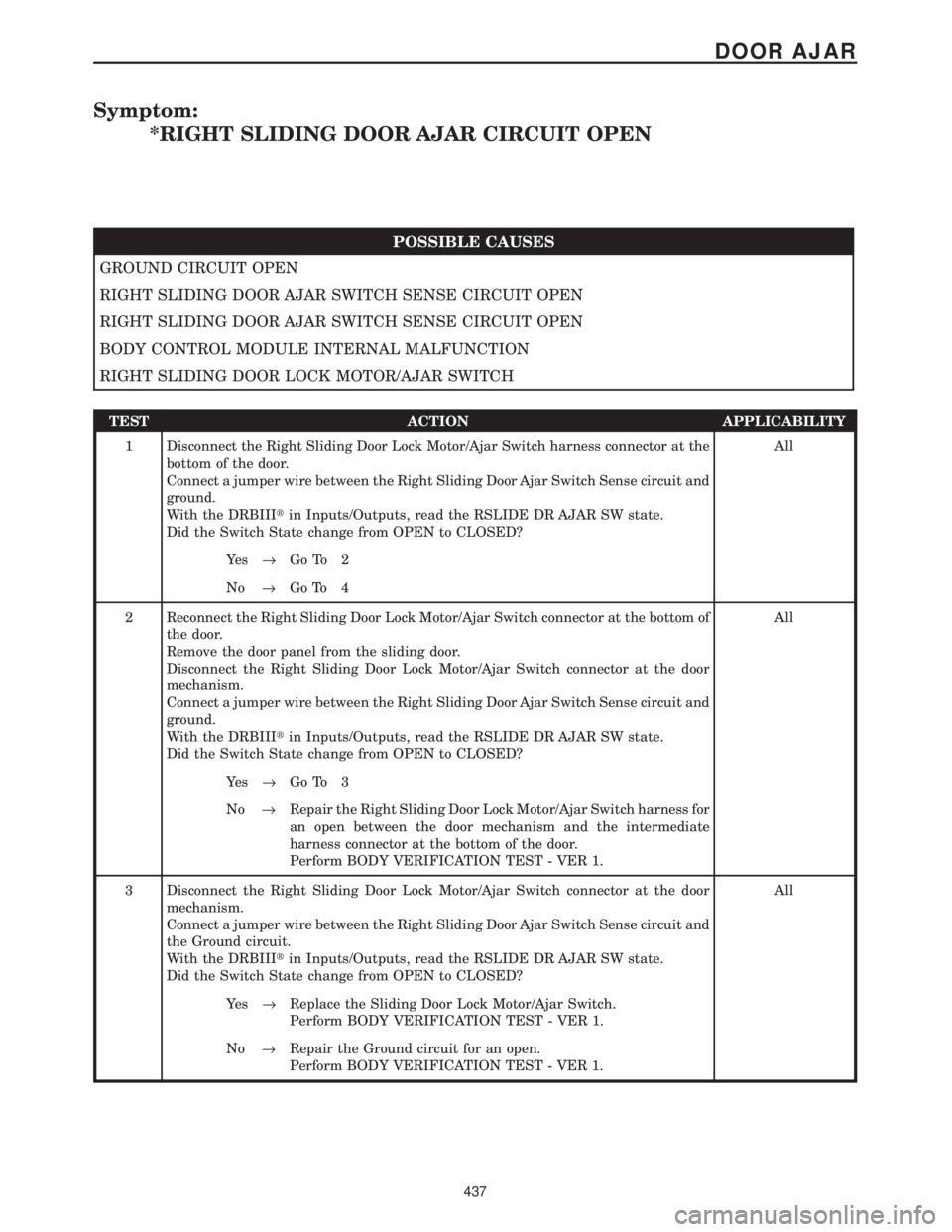 CHRYSLER VOYAGER 2001  Service Manual Symptom:
*RIGHT SLIDING DOOR AJAR CIRCUIT OPEN
POSSIBLE CAUSES
GROUND CIRCUIT OPEN
RIGHT SLIDING DOOR AJAR SWITCH SENSE CIRCUIT OPEN
RIGHT SLIDING DOOR AJAR SWITCH SENSE CIRCUIT OPEN
BODY CONTROL MODU